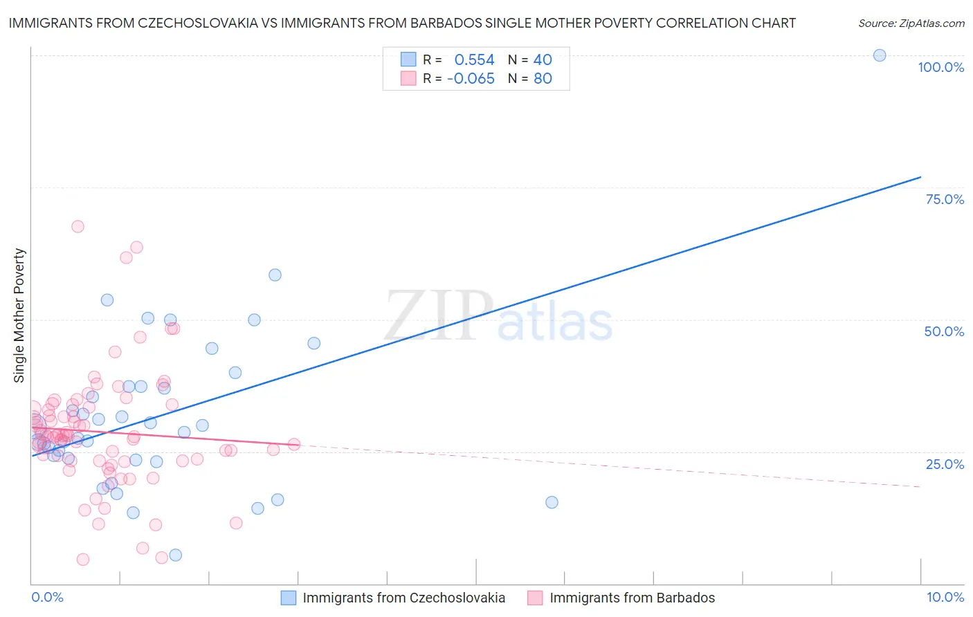 Immigrants from Czechoslovakia vs Immigrants from Barbados Single Mother Poverty