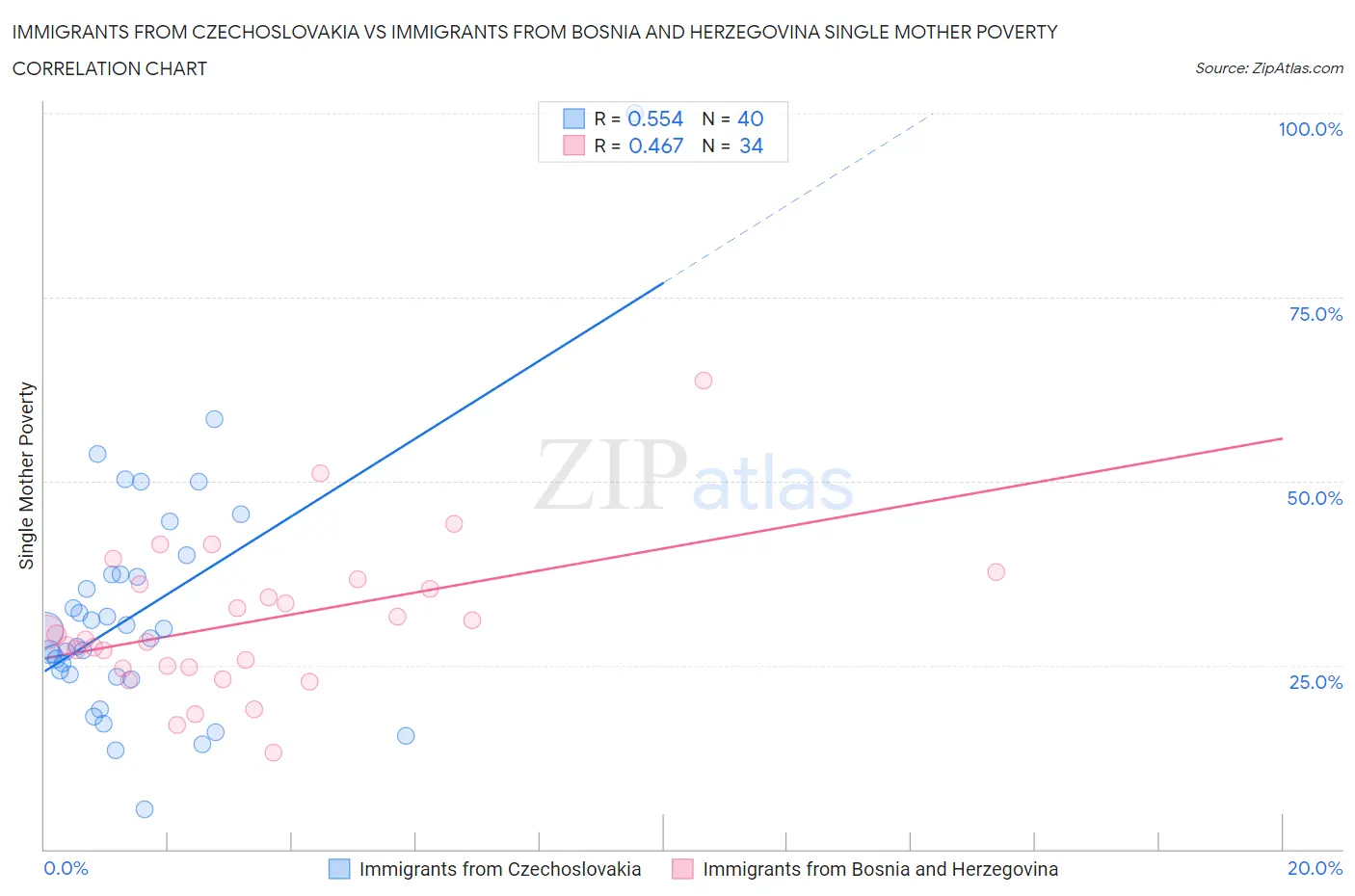 Immigrants from Czechoslovakia vs Immigrants from Bosnia and Herzegovina Single Mother Poverty