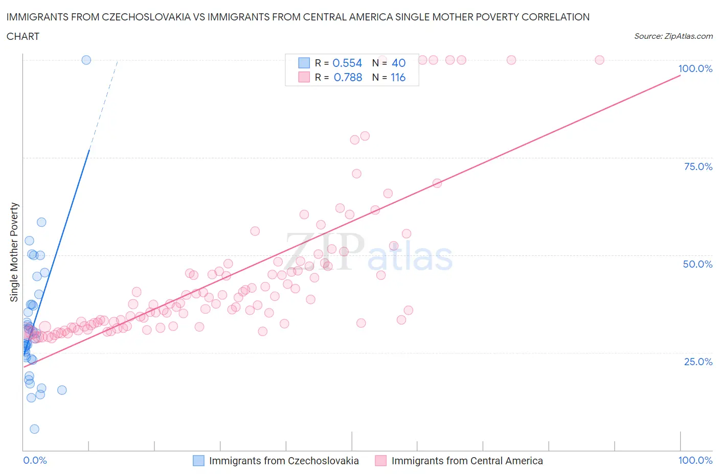 Immigrants from Czechoslovakia vs Immigrants from Central America Single Mother Poverty