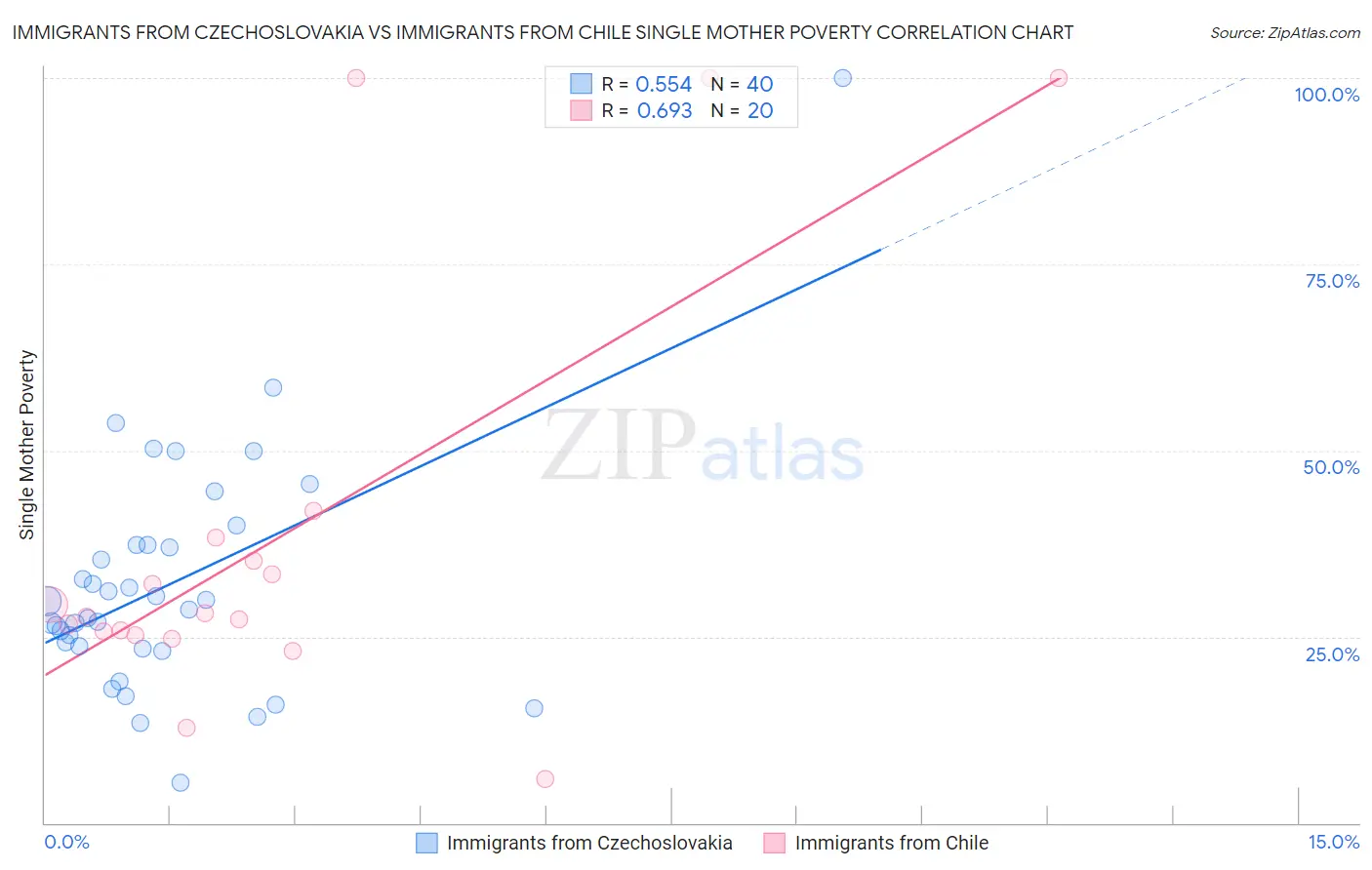 Immigrants from Czechoslovakia vs Immigrants from Chile Single Mother Poverty