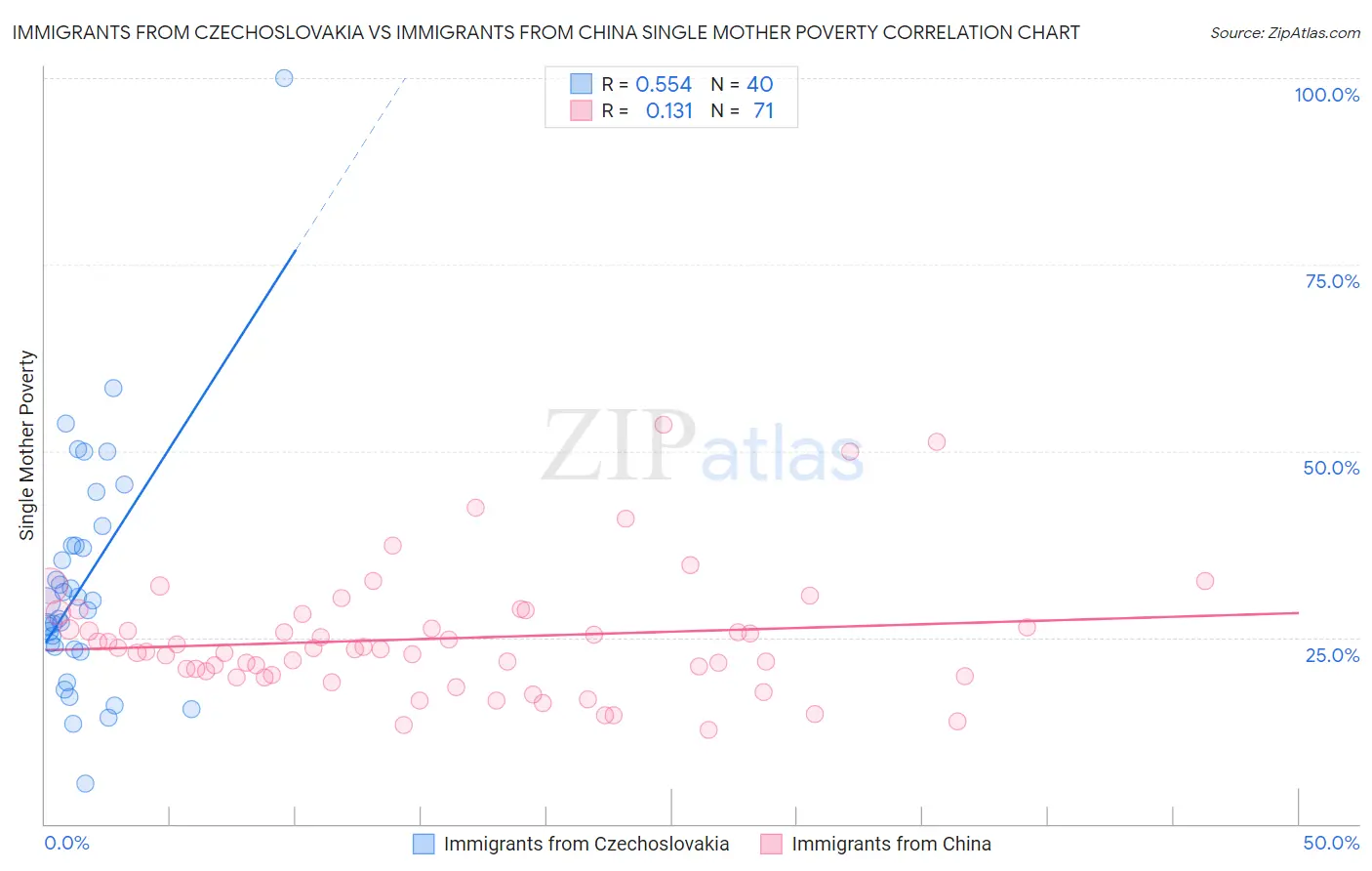 Immigrants from Czechoslovakia vs Immigrants from China Single Mother Poverty