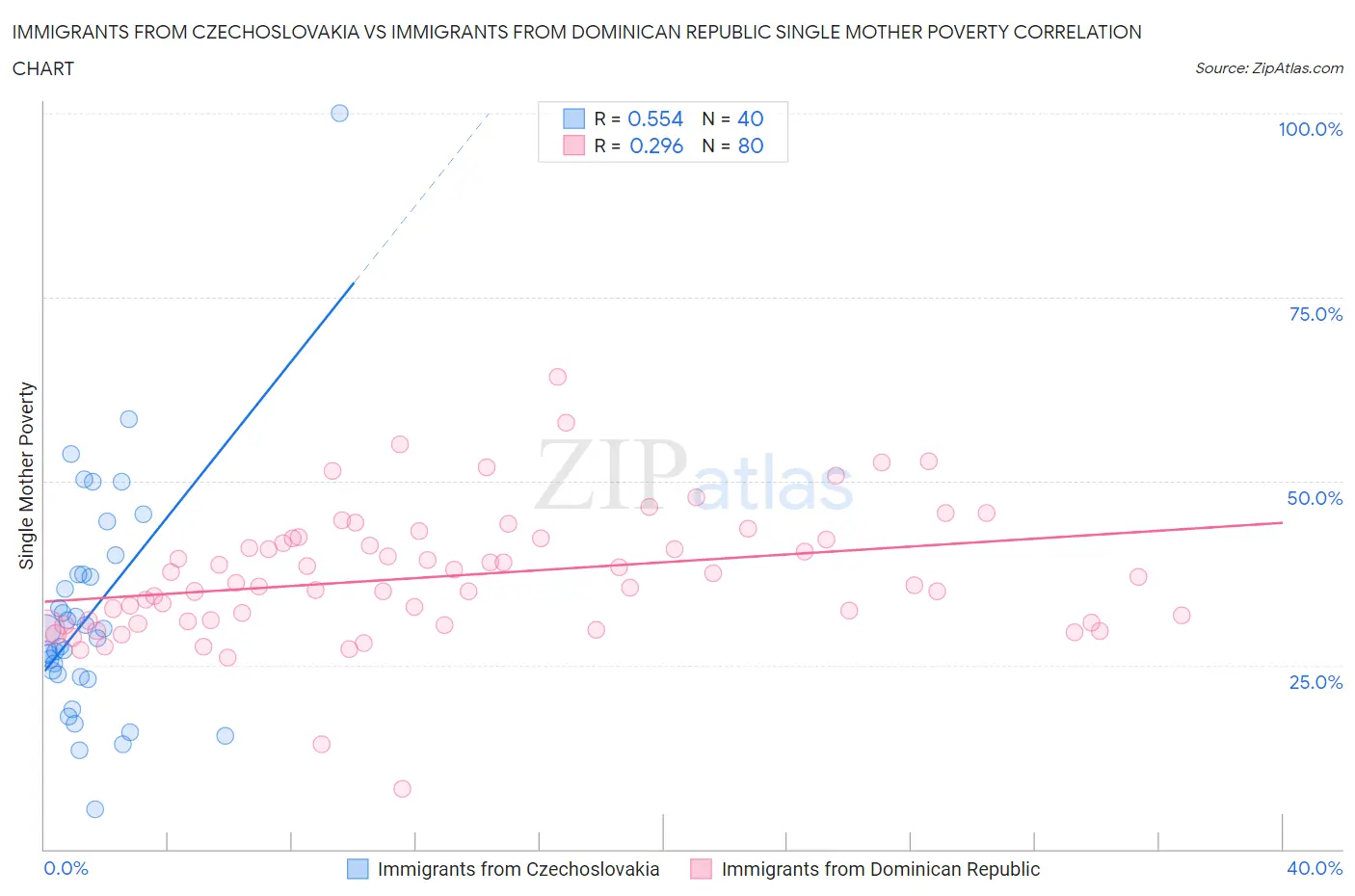 Immigrants from Czechoslovakia vs Immigrants from Dominican Republic Single Mother Poverty