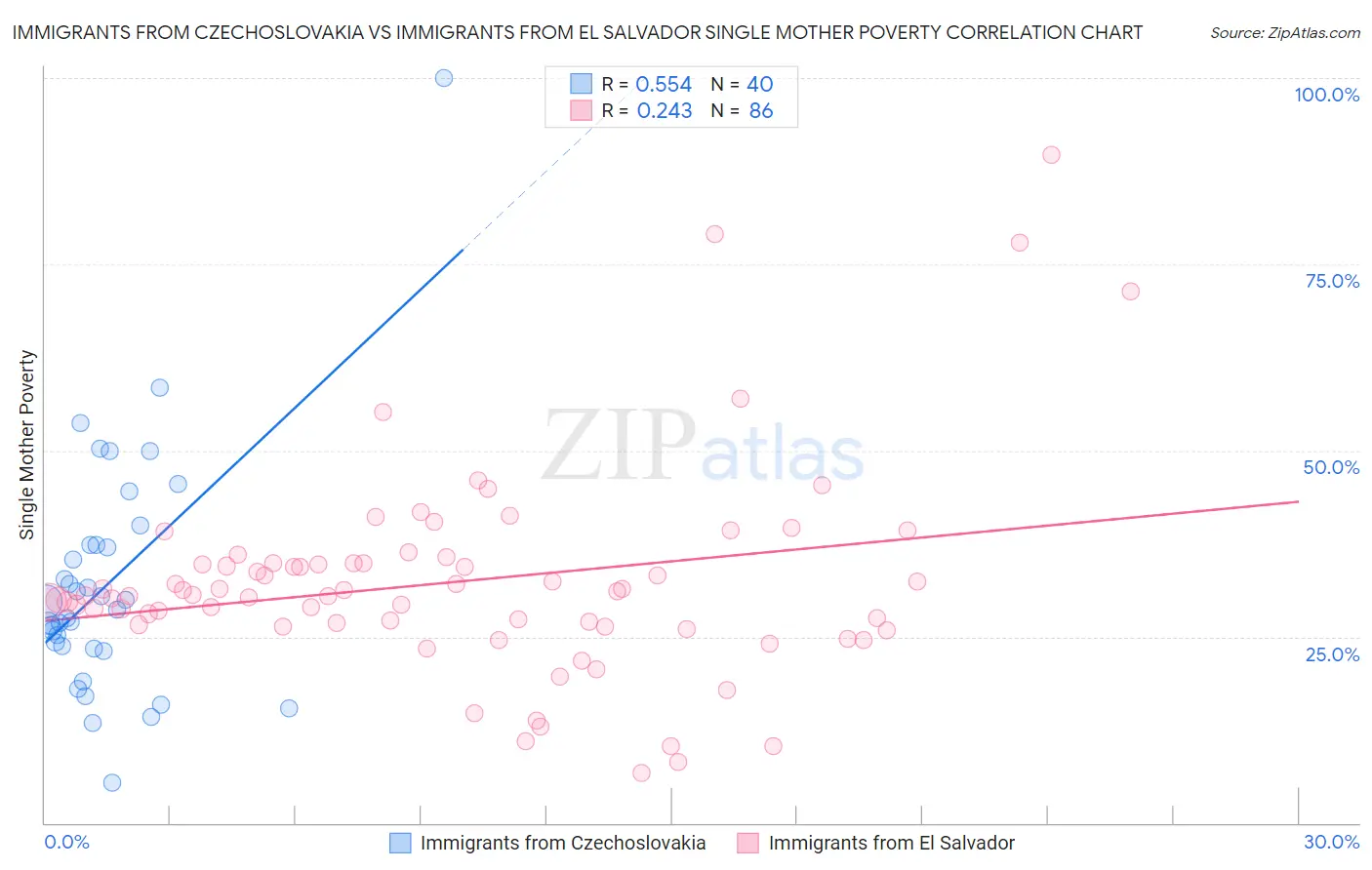 Immigrants from Czechoslovakia vs Immigrants from El Salvador Single Mother Poverty