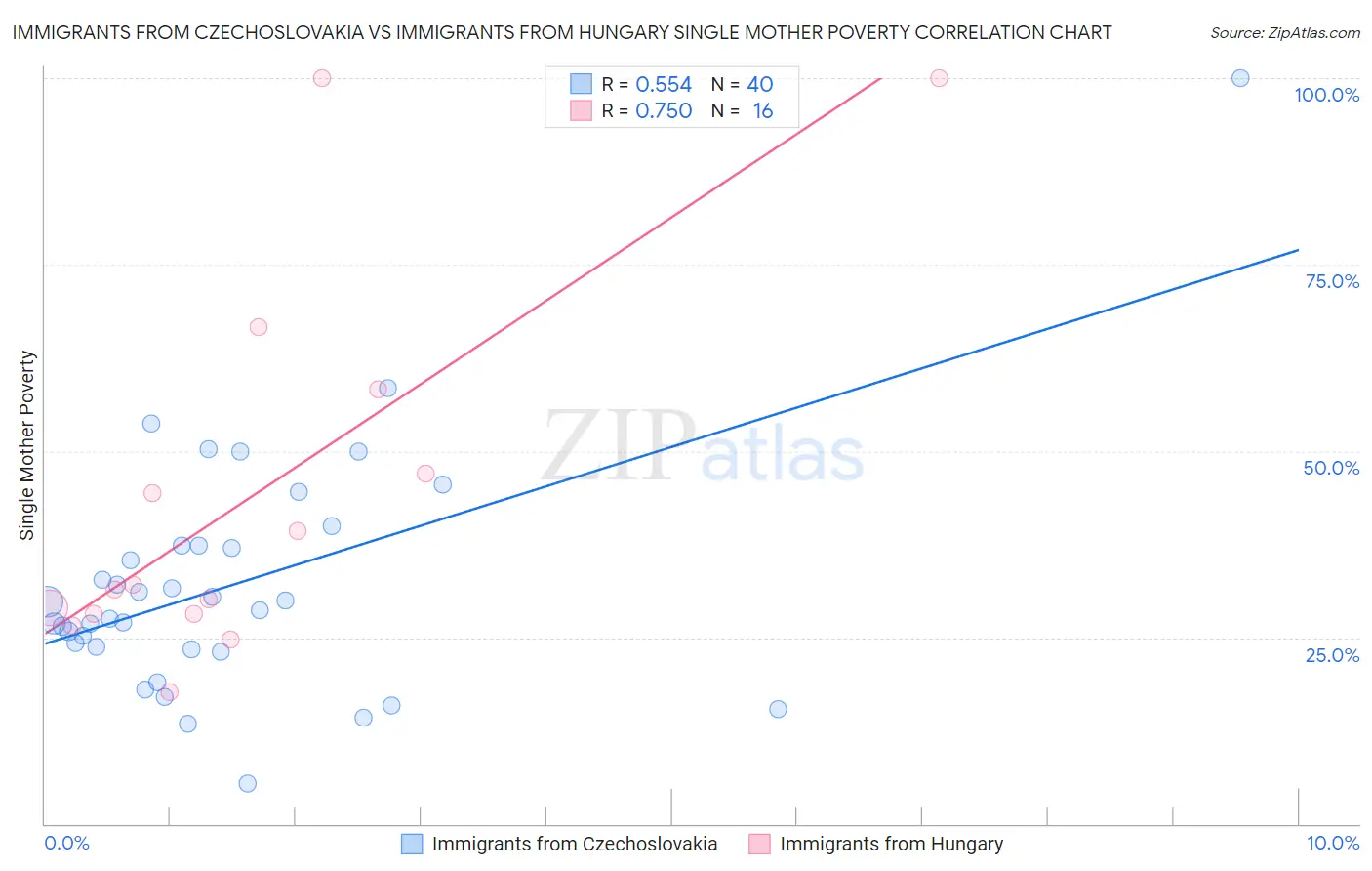 Immigrants from Czechoslovakia vs Immigrants from Hungary Single Mother Poverty