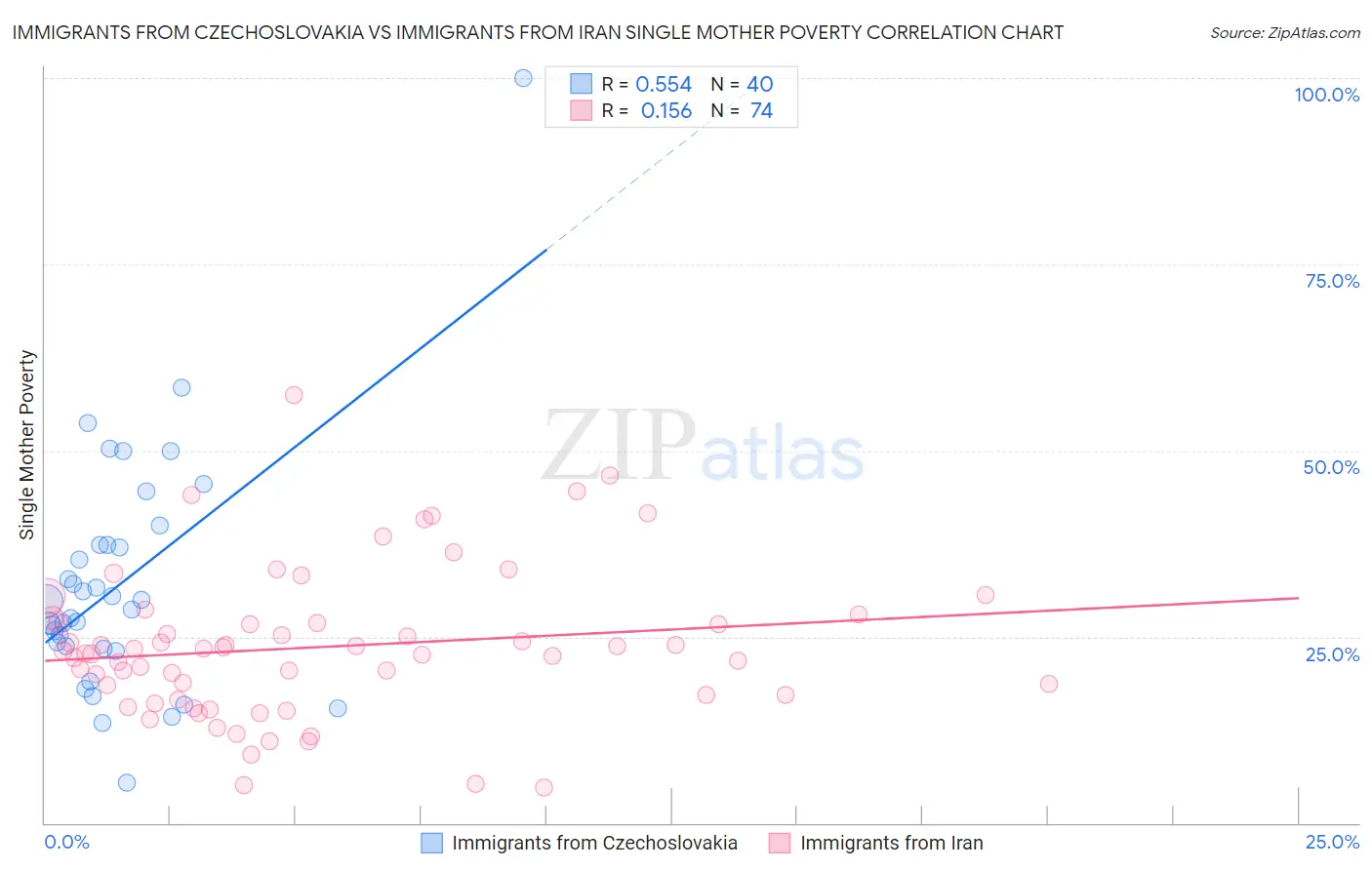 Immigrants from Czechoslovakia vs Immigrants from Iran Single Mother Poverty
