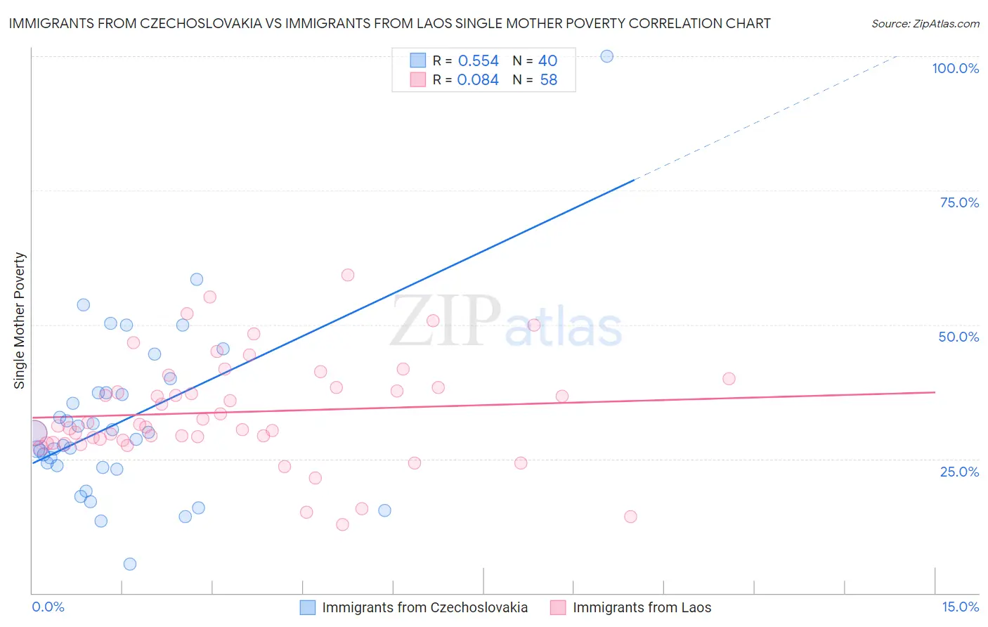 Immigrants from Czechoslovakia vs Immigrants from Laos Single Mother Poverty