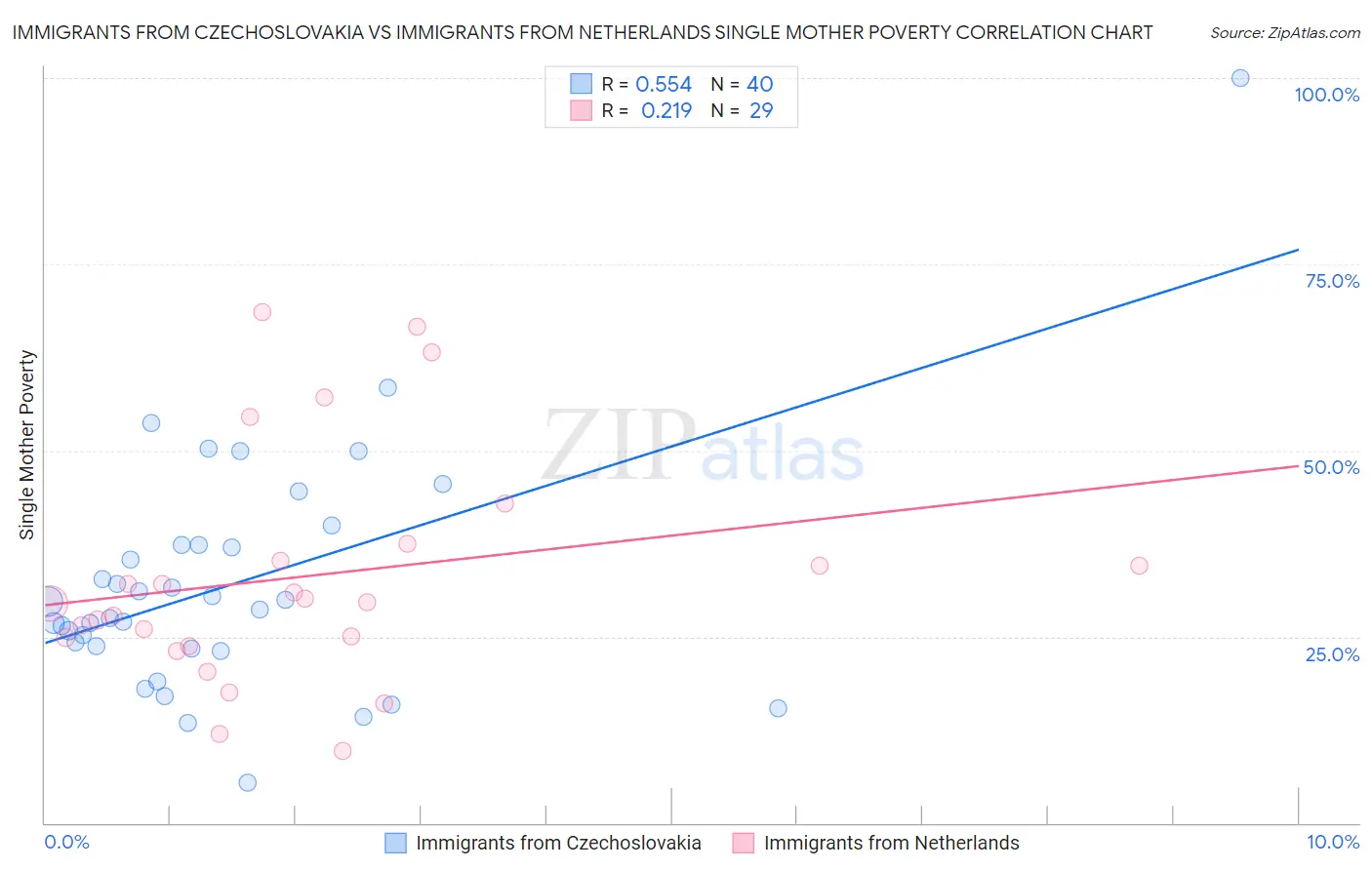 Immigrants from Czechoslovakia vs Immigrants from Netherlands Single Mother Poverty