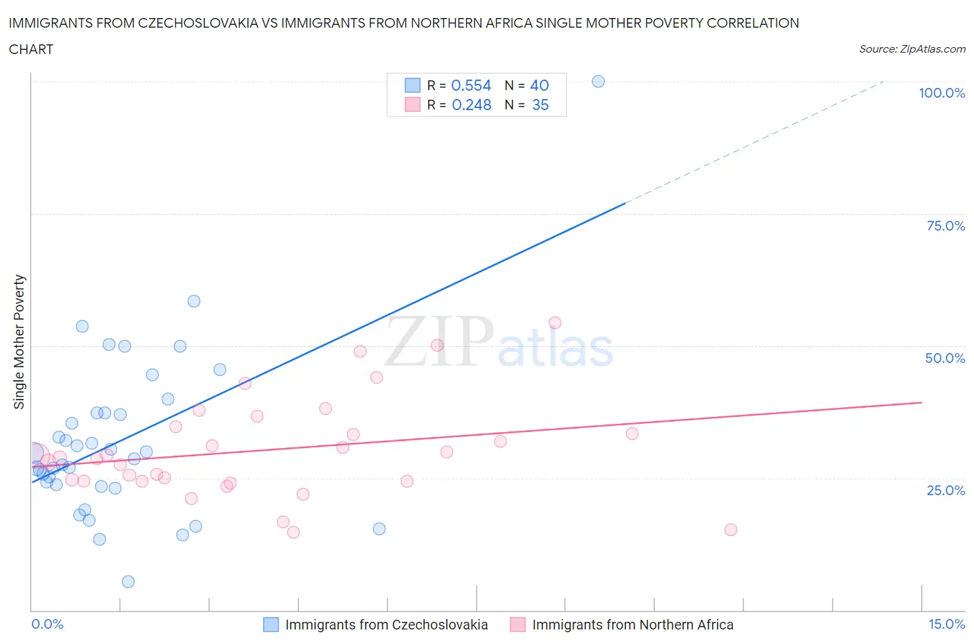 Immigrants from Czechoslovakia vs Immigrants from Northern Africa Single Mother Poverty