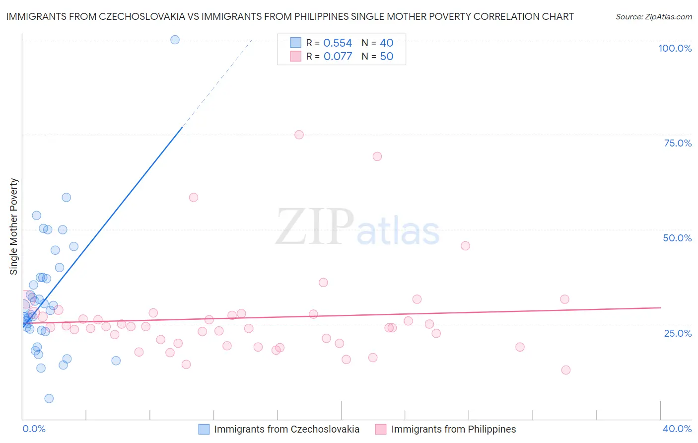 Immigrants from Czechoslovakia vs Immigrants from Philippines Single Mother Poverty