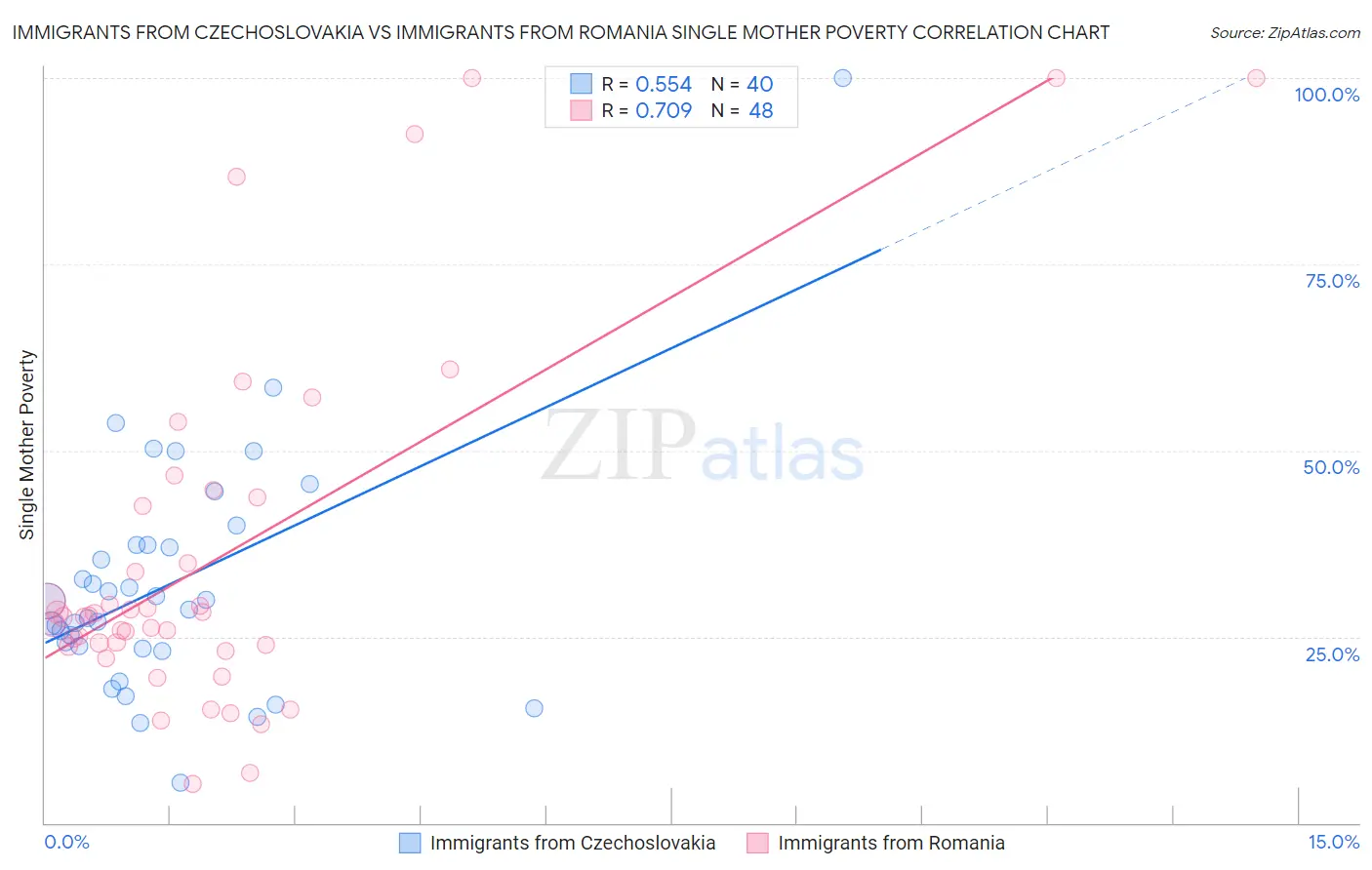 Immigrants from Czechoslovakia vs Immigrants from Romania Single Mother Poverty