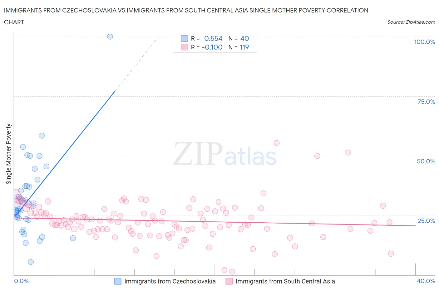 Immigrants from Czechoslovakia vs Immigrants from South Central Asia Single Mother Poverty
