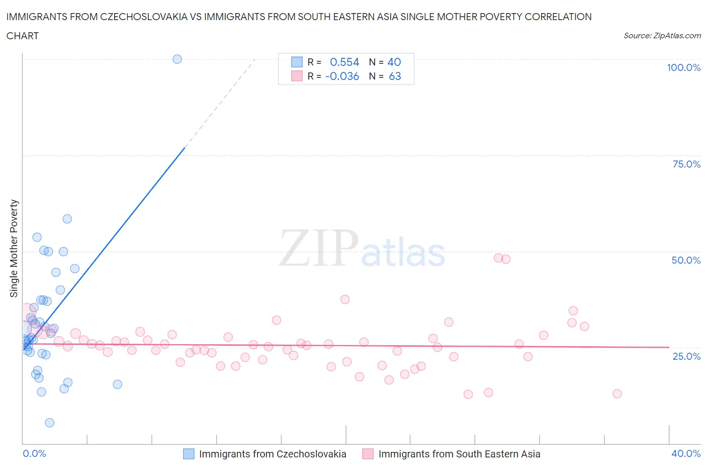 Immigrants from Czechoslovakia vs Immigrants from South Eastern Asia Single Mother Poverty