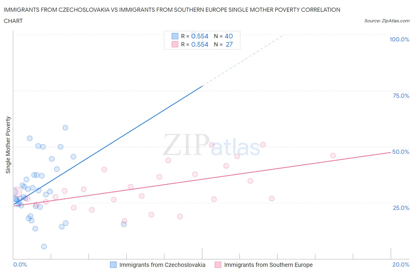 Immigrants from Czechoslovakia vs Immigrants from Southern Europe Single Mother Poverty