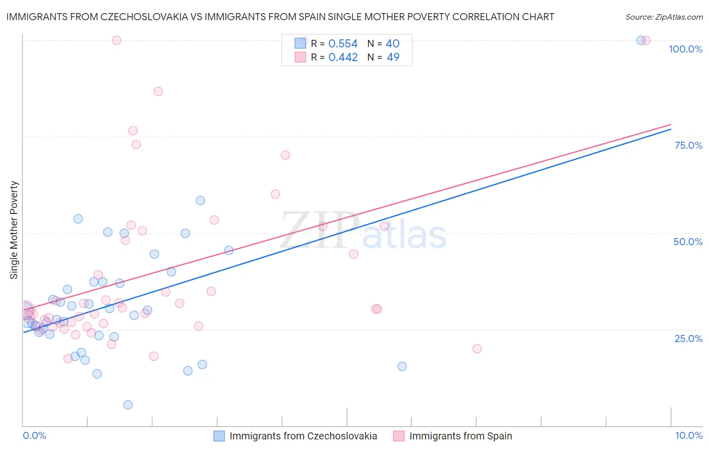 Immigrants from Czechoslovakia vs Immigrants from Spain Single Mother Poverty