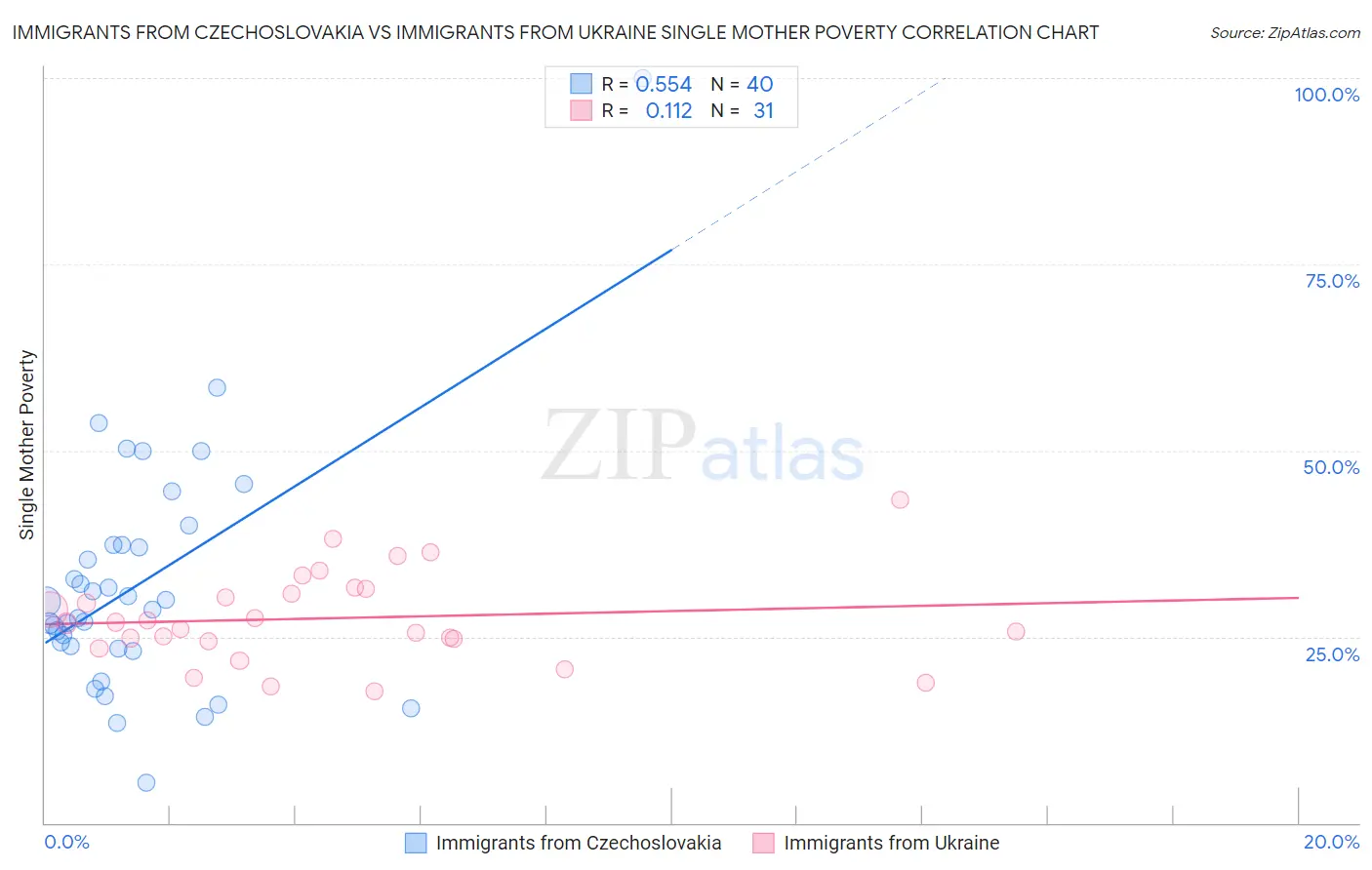 Immigrants from Czechoslovakia vs Immigrants from Ukraine Single Mother Poverty