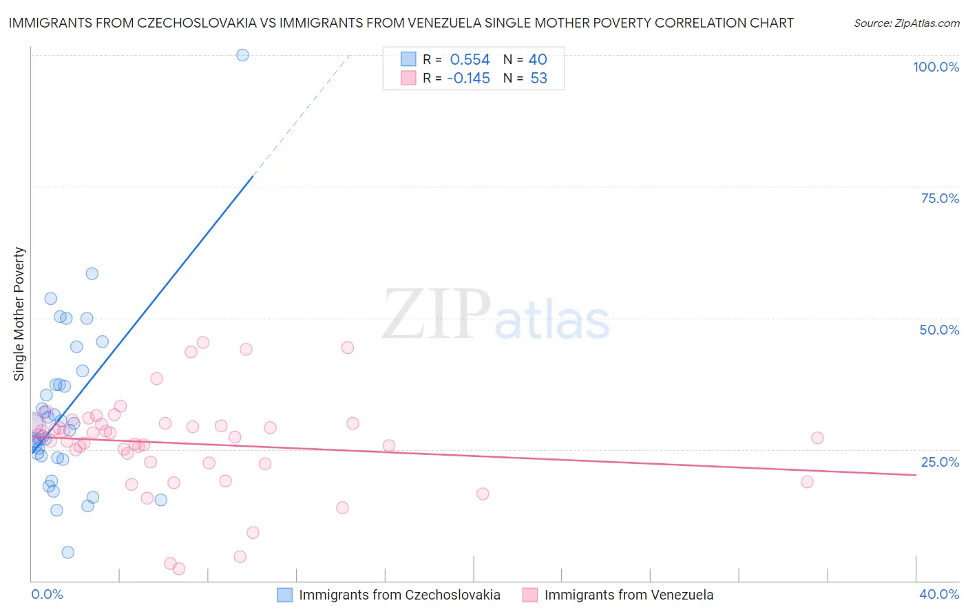 Immigrants from Czechoslovakia vs Immigrants from Venezuela Single Mother Poverty