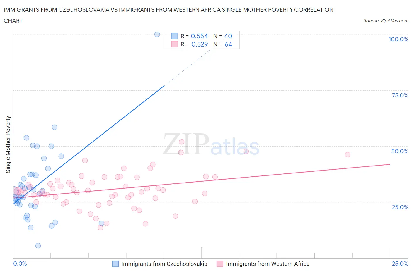 Immigrants from Czechoslovakia vs Immigrants from Western Africa Single Mother Poverty