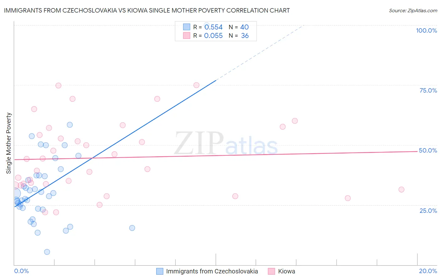 Immigrants from Czechoslovakia vs Kiowa Single Mother Poverty