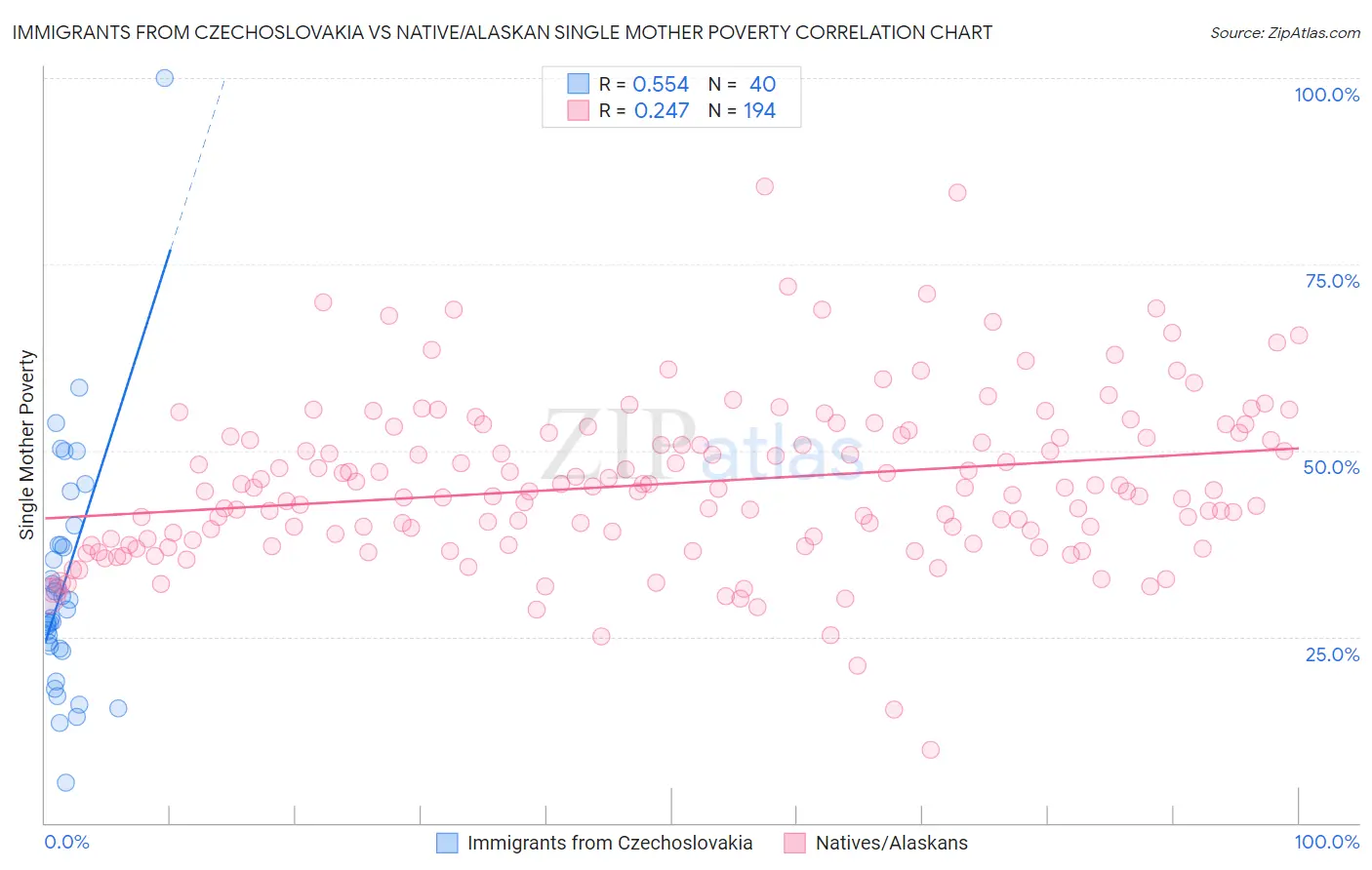 Immigrants from Czechoslovakia vs Native/Alaskan Single Mother Poverty