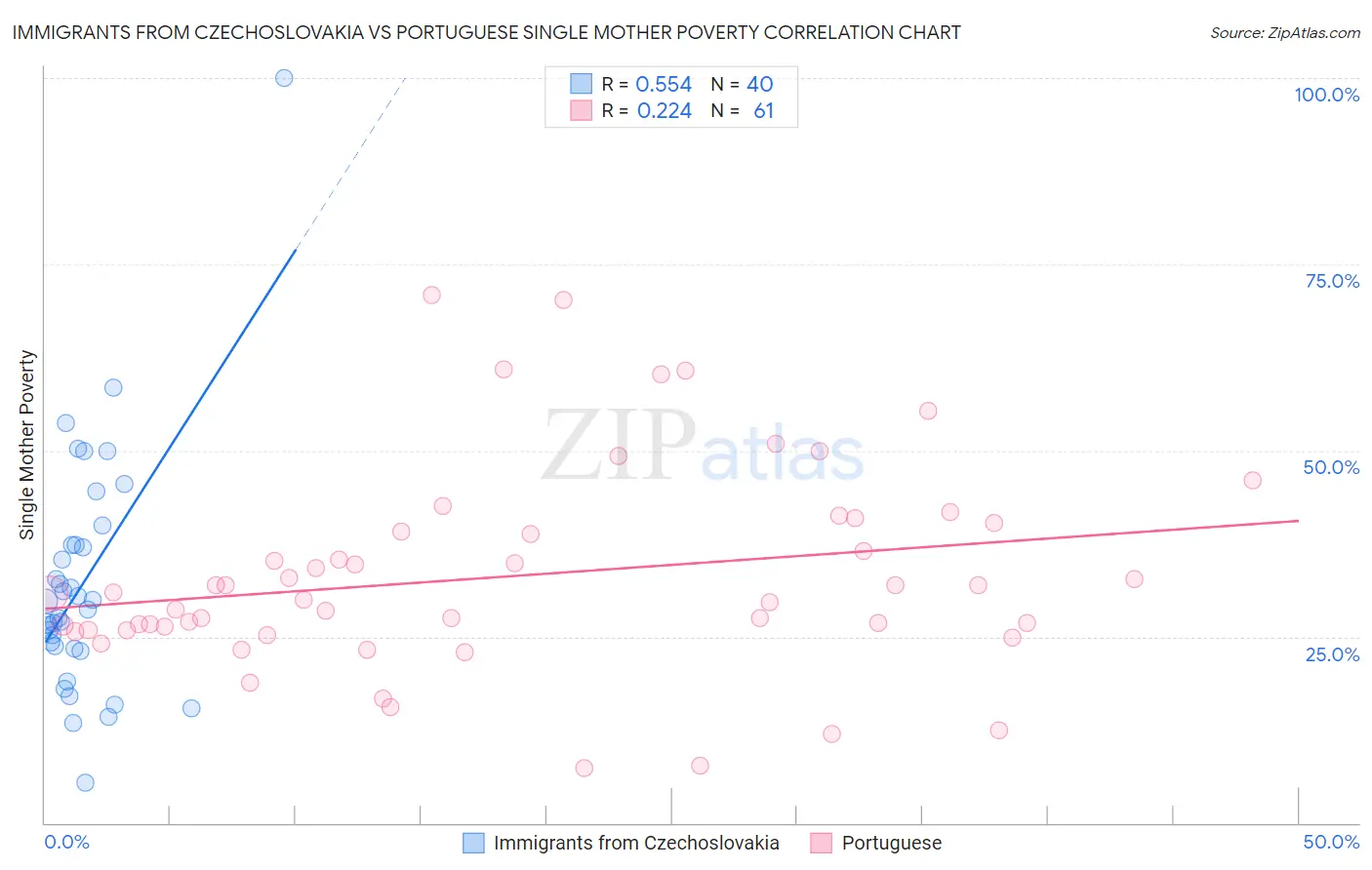 Immigrants from Czechoslovakia vs Portuguese Single Mother Poverty