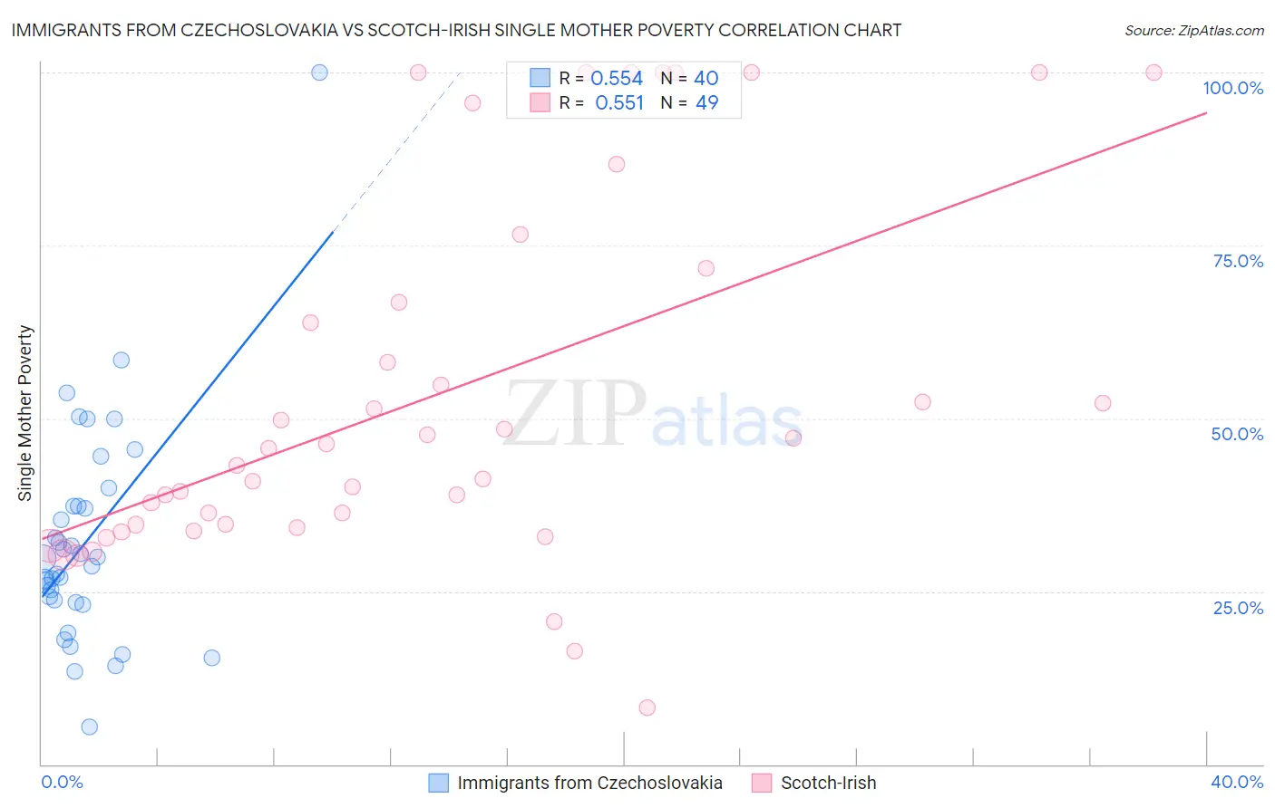 Immigrants from Czechoslovakia vs Scotch-Irish Single Mother Poverty