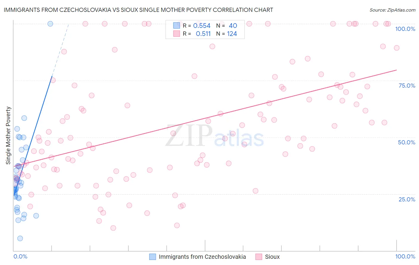 Immigrants from Czechoslovakia vs Sioux Single Mother Poverty