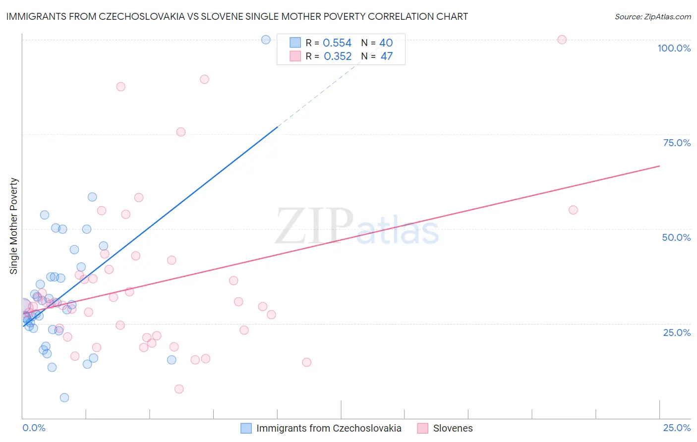 Immigrants from Czechoslovakia vs Slovene Single Mother Poverty