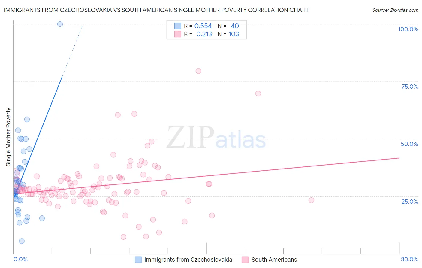 Immigrants from Czechoslovakia vs South American Single Mother Poverty