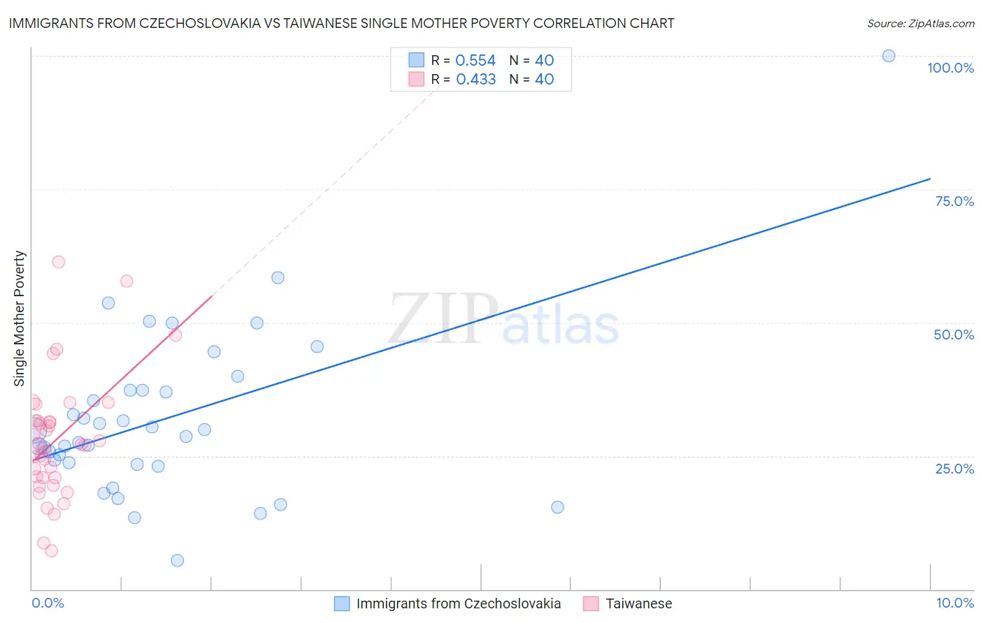 Immigrants from Czechoslovakia vs Taiwanese Single Mother Poverty