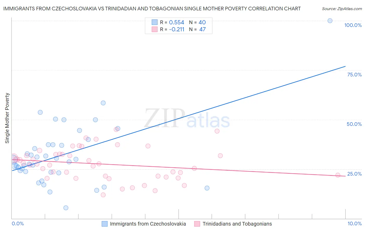 Immigrants from Czechoslovakia vs Trinidadian and Tobagonian Single Mother Poverty