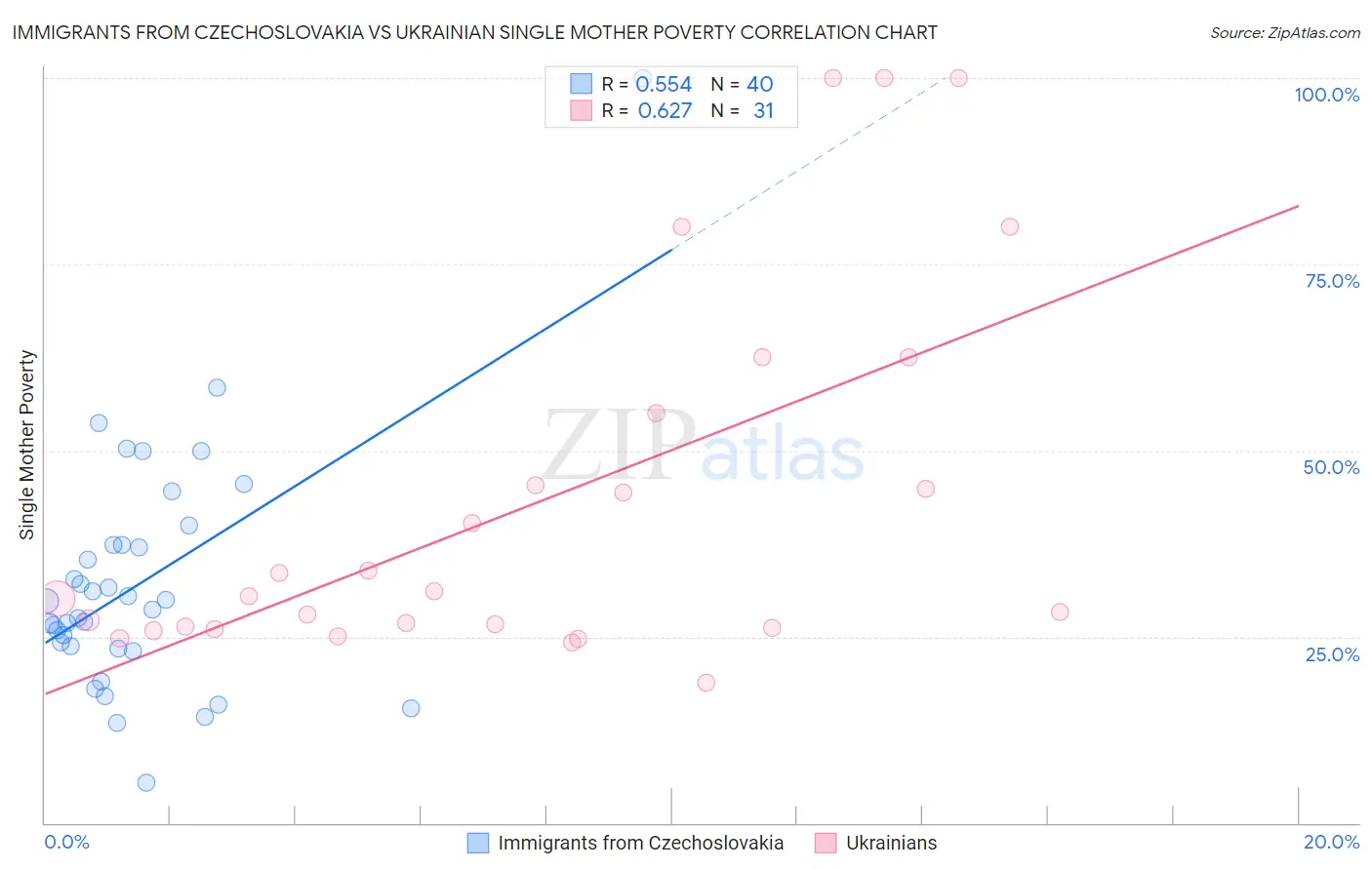 Immigrants from Czechoslovakia vs Ukrainian Single Mother Poverty