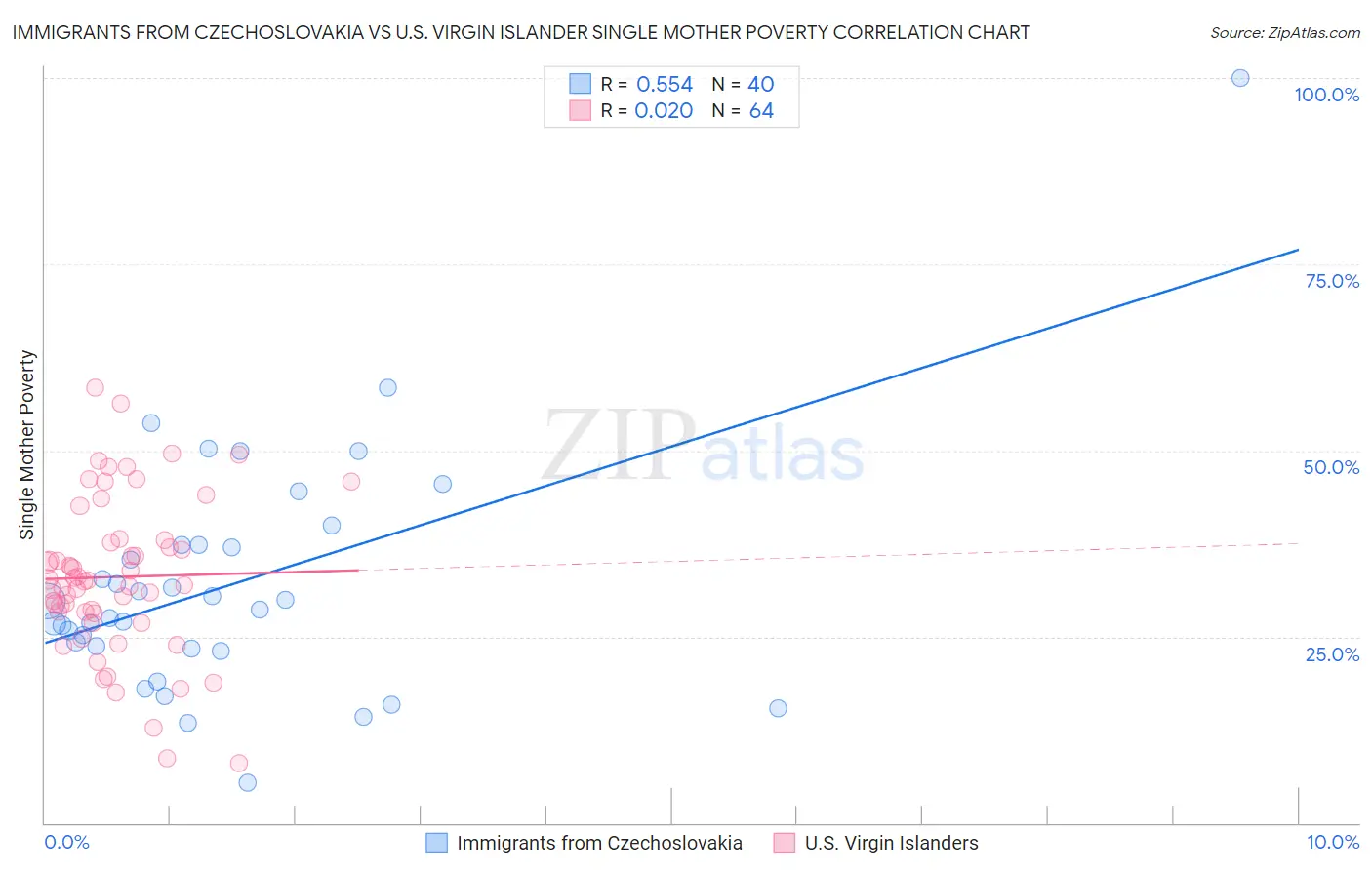 Immigrants from Czechoslovakia vs U.S. Virgin Islander Single Mother Poverty