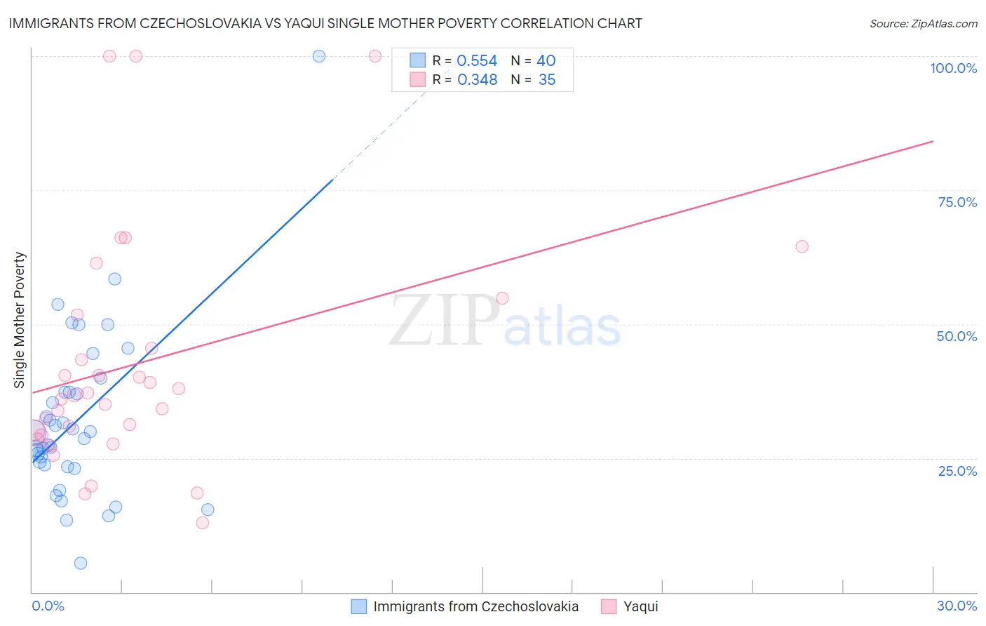 Immigrants from Czechoslovakia vs Yaqui Single Mother Poverty