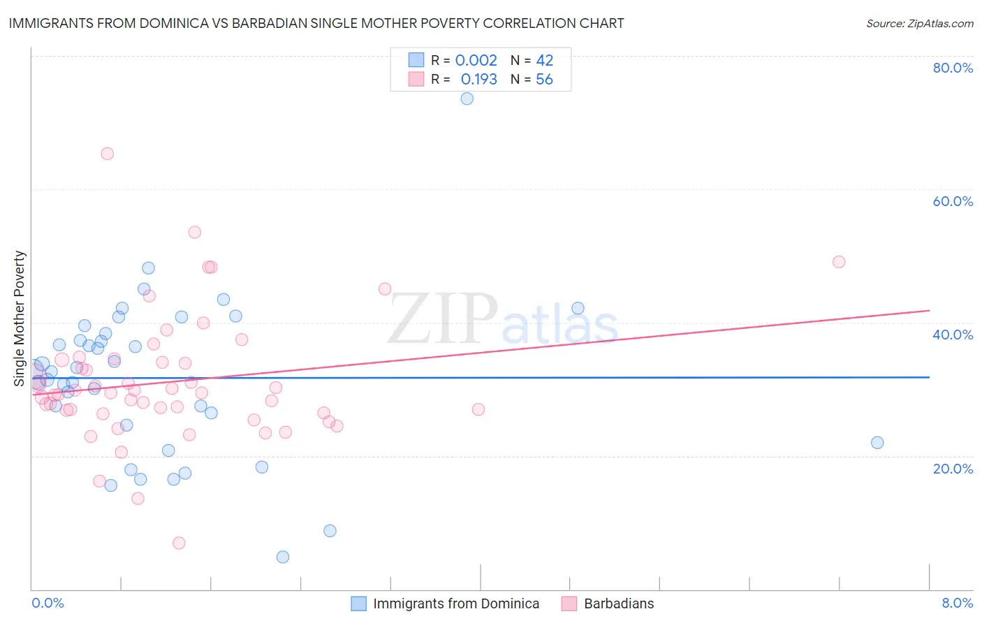 Immigrants from Dominica vs Barbadian Single Mother Poverty