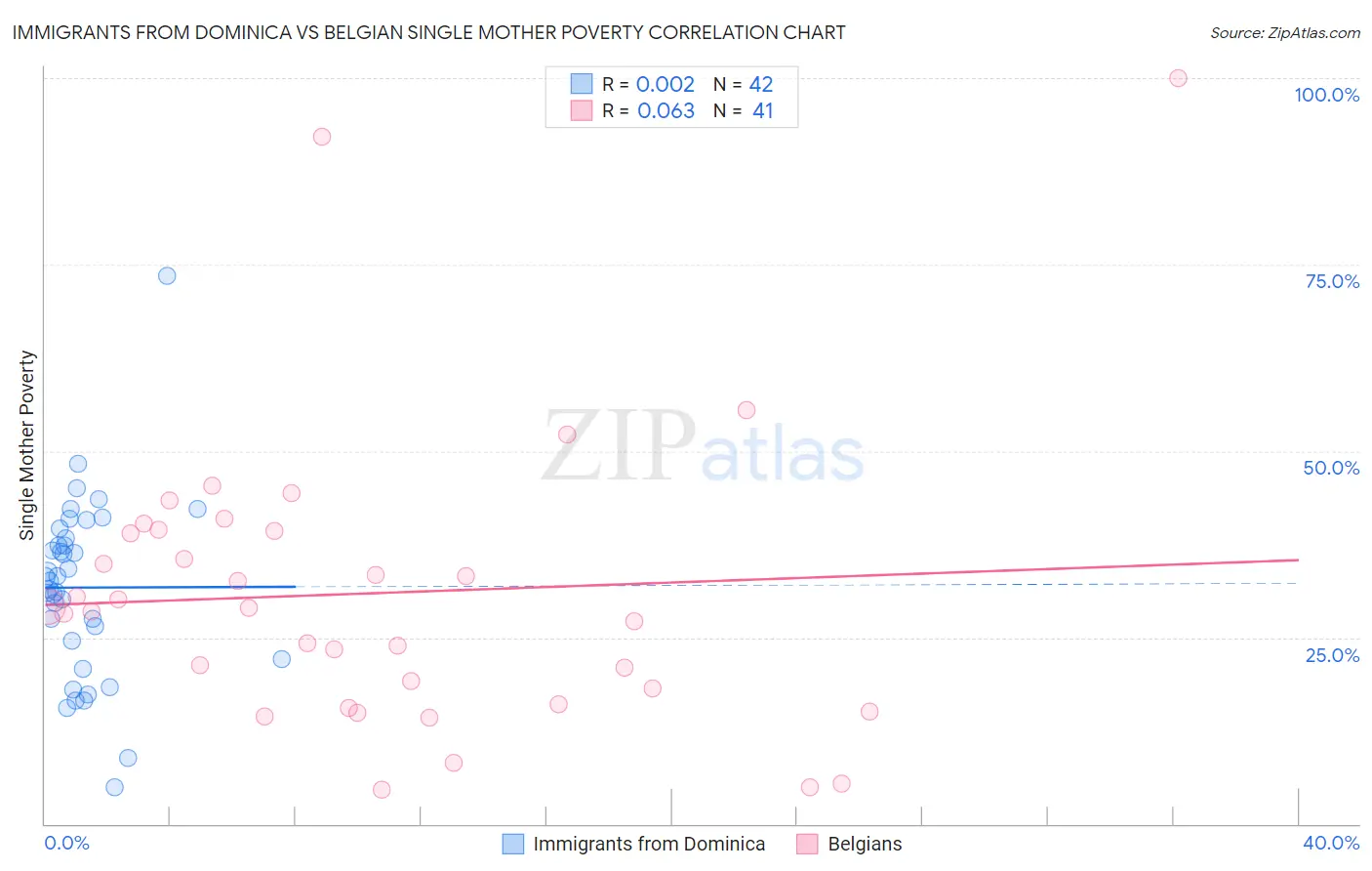 Immigrants from Dominica vs Belgian Single Mother Poverty