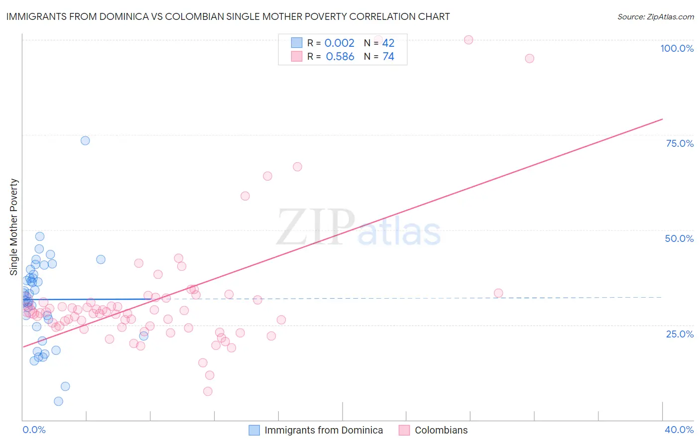 Immigrants from Dominica vs Colombian Single Mother Poverty