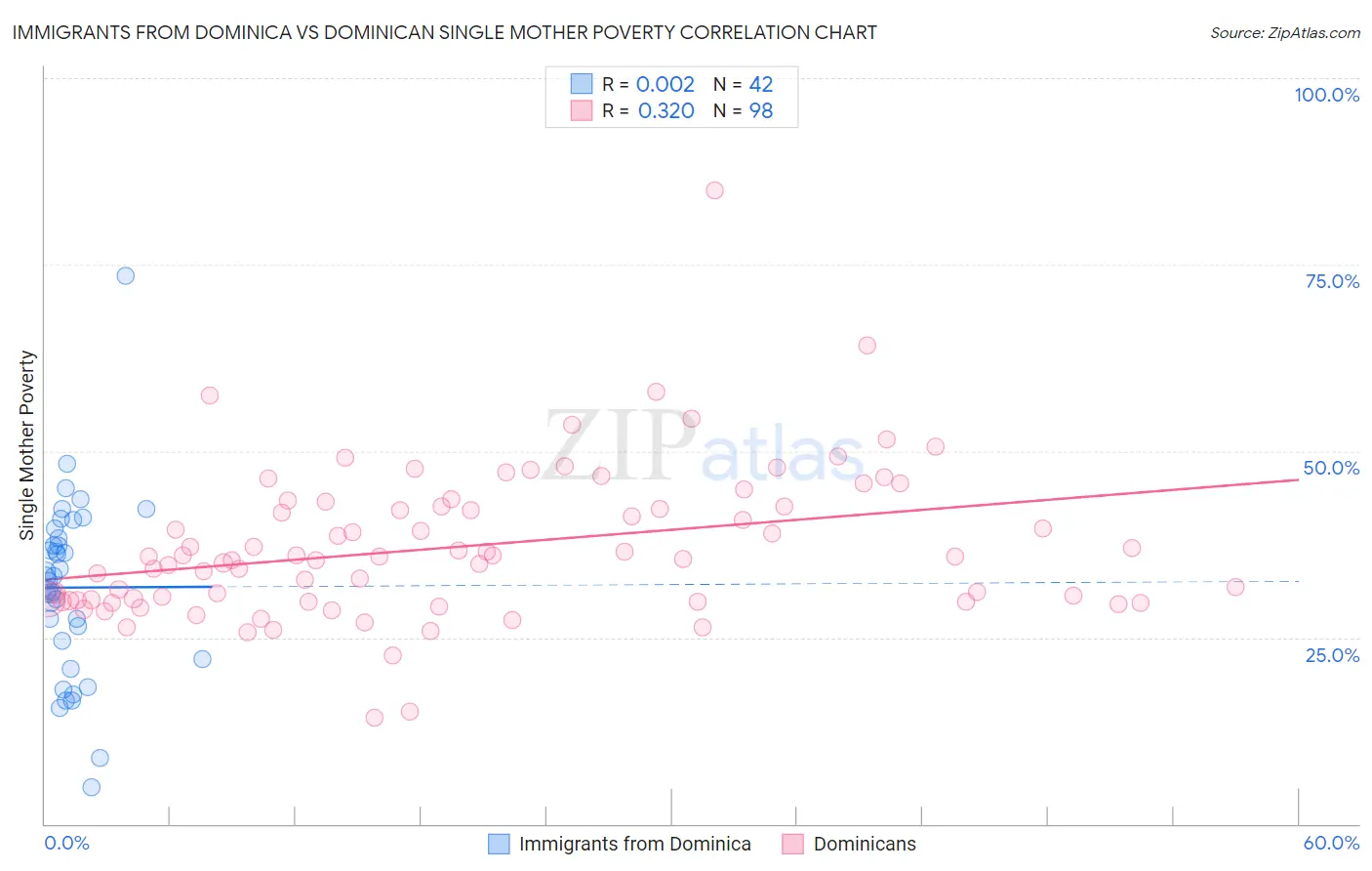 Immigrants from Dominica vs Dominican Single Mother Poverty