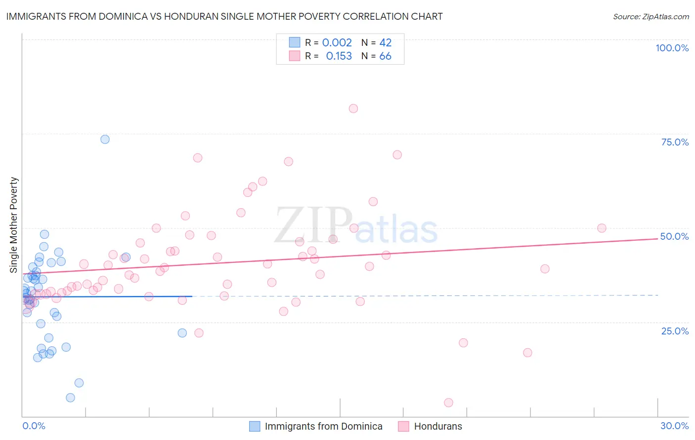 Immigrants from Dominica vs Honduran Single Mother Poverty