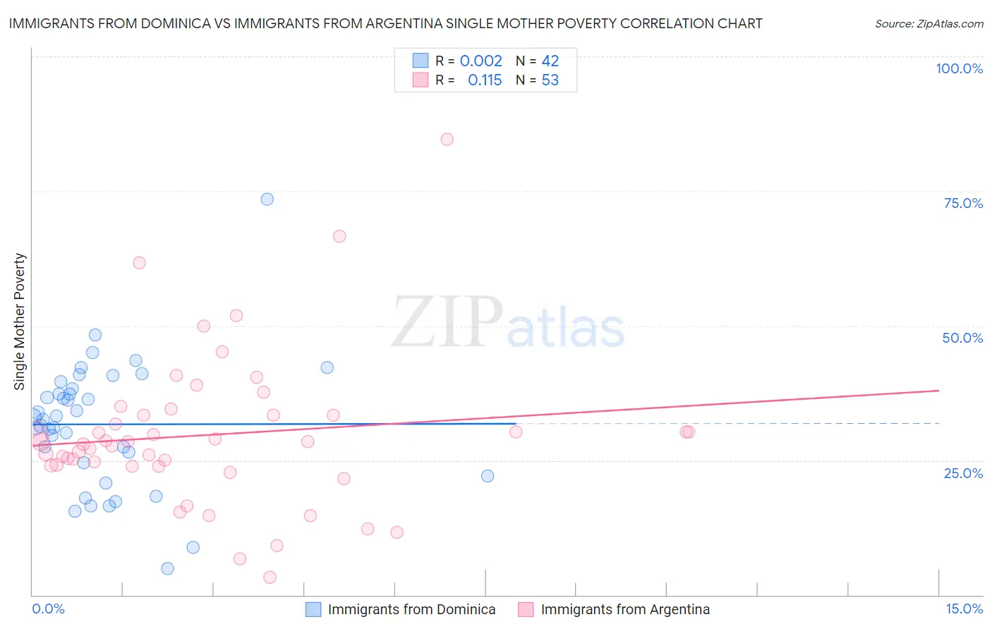 Immigrants from Dominica vs Immigrants from Argentina Single Mother Poverty