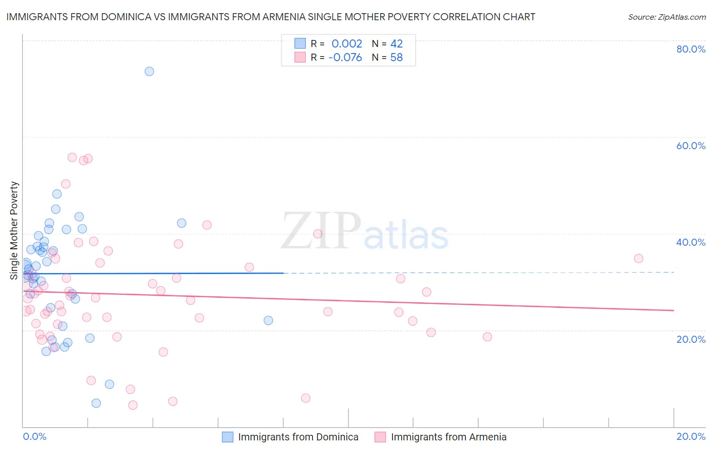 Immigrants from Dominica vs Immigrants from Armenia Single Mother Poverty