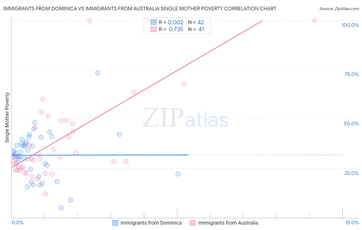 Immigrants from Dominica vs Immigrants from Australia Single Mother Poverty