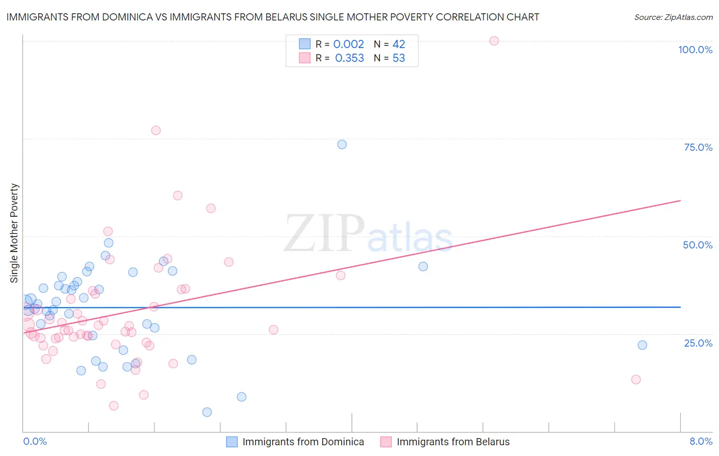 Immigrants from Dominica vs Immigrants from Belarus Single Mother Poverty