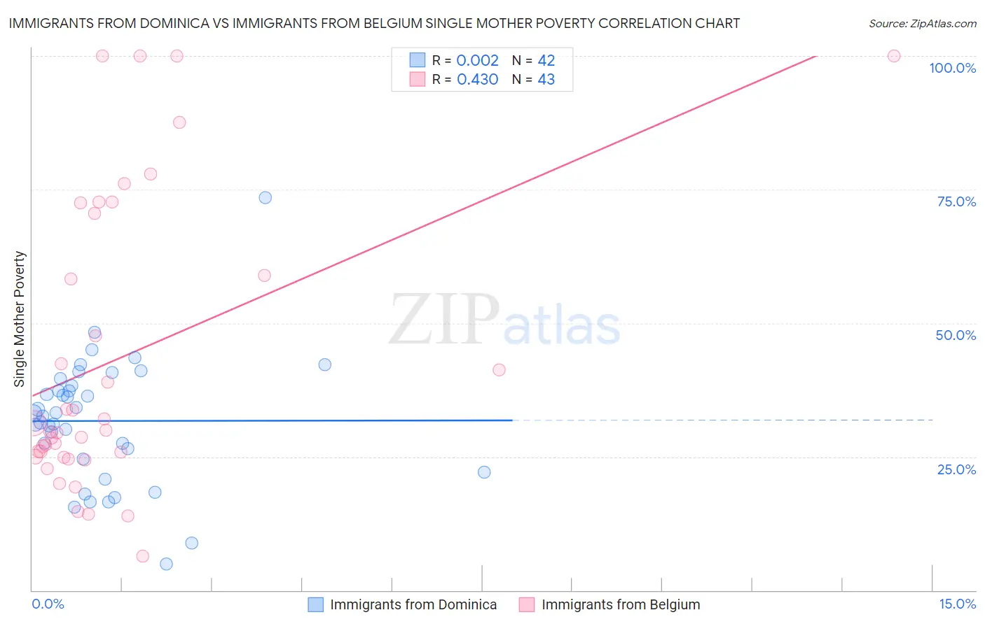 Immigrants from Dominica vs Immigrants from Belgium Single Mother Poverty