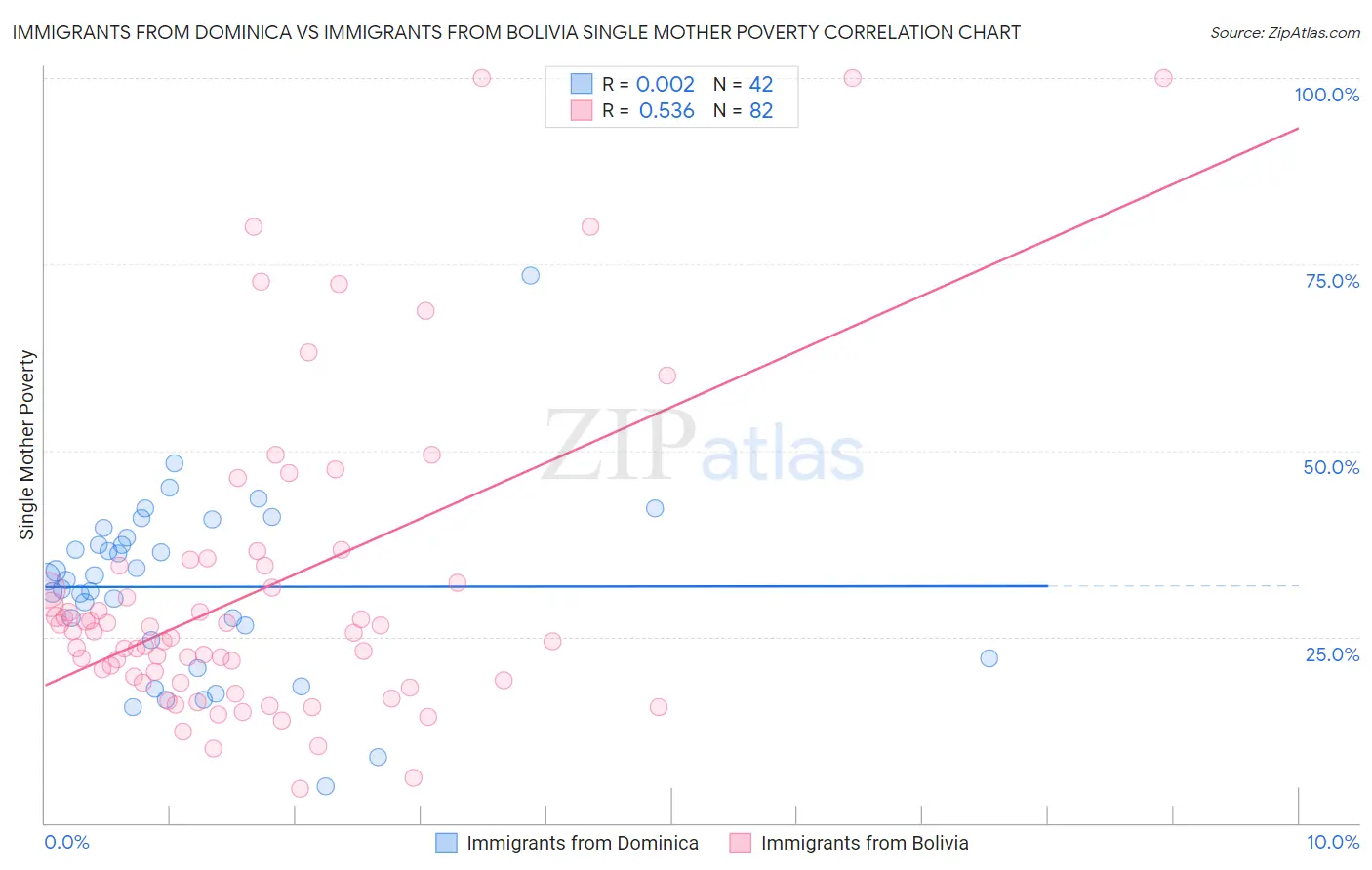 Immigrants from Dominica vs Immigrants from Bolivia Single Mother Poverty