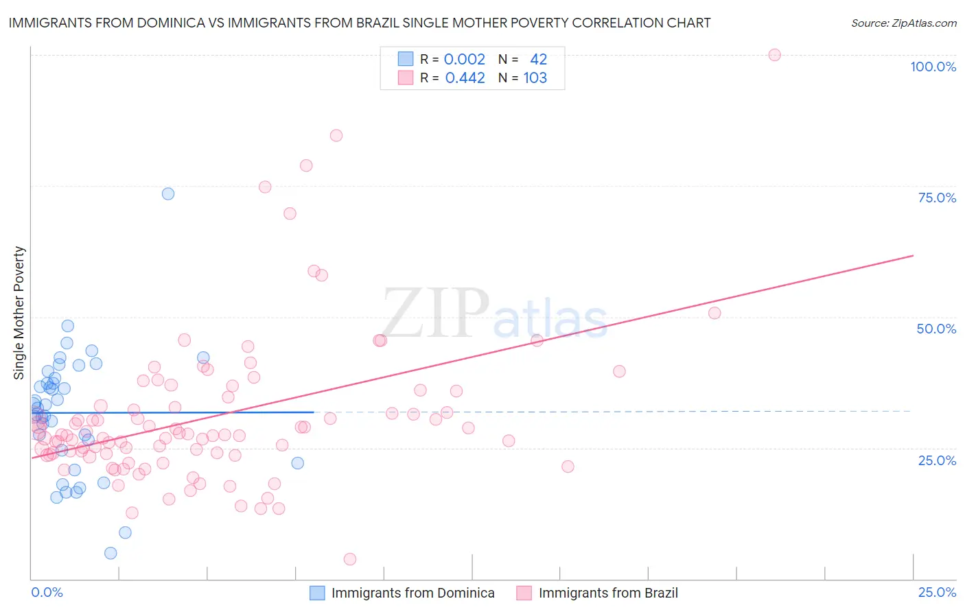 Immigrants from Dominica vs Immigrants from Brazil Single Mother Poverty