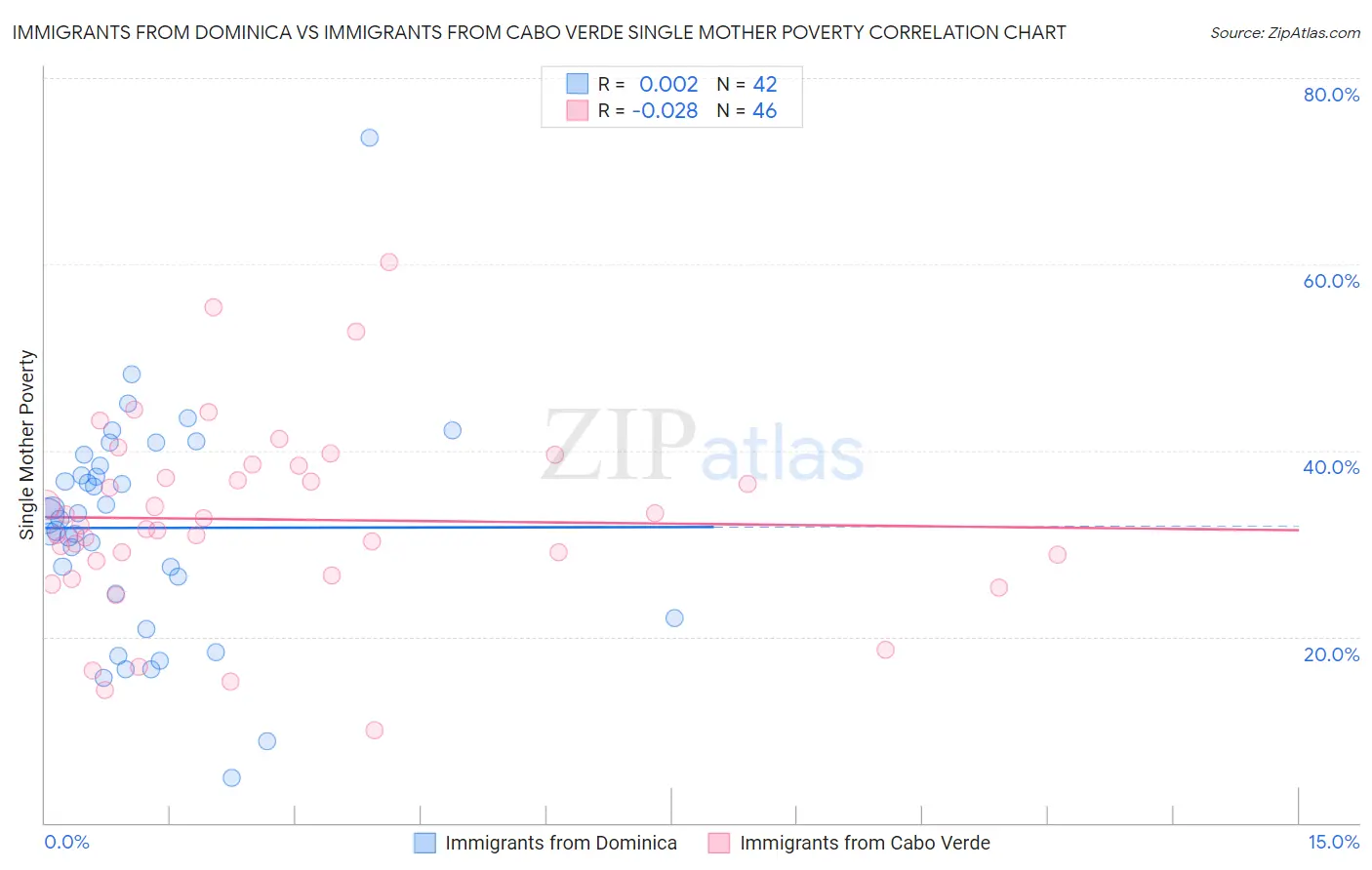 Immigrants from Dominica vs Immigrants from Cabo Verde Single Mother Poverty