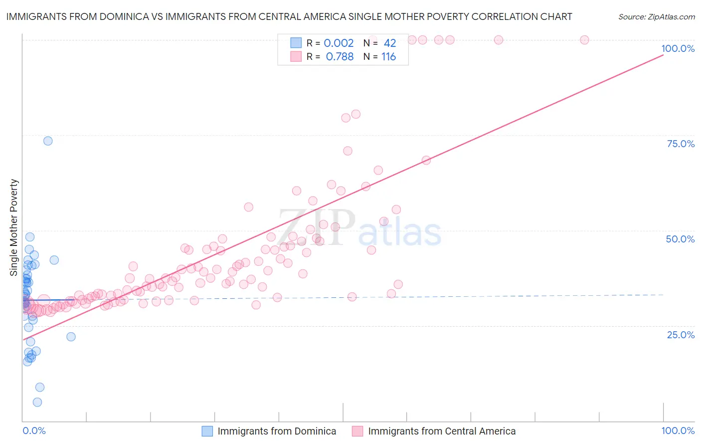 Immigrants from Dominica vs Immigrants from Central America Single Mother Poverty