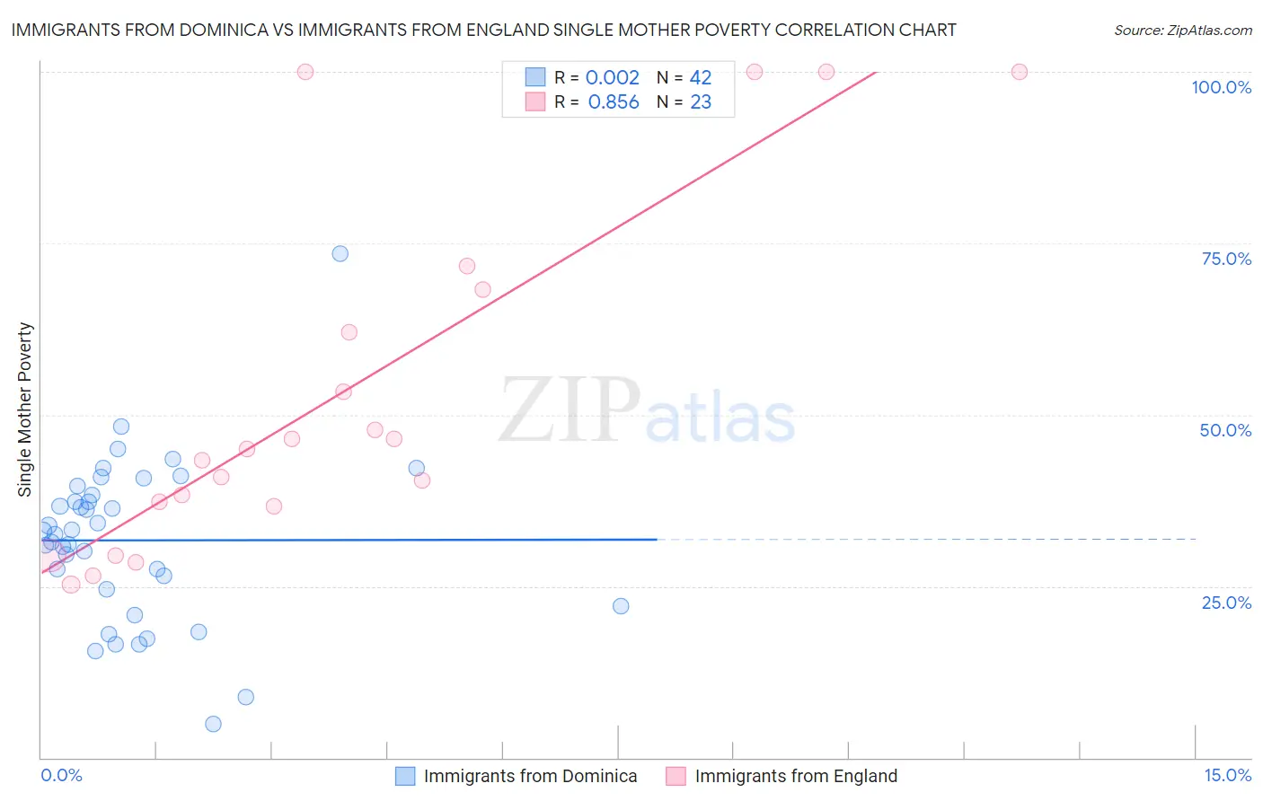 Immigrants from Dominica vs Immigrants from England Single Mother Poverty