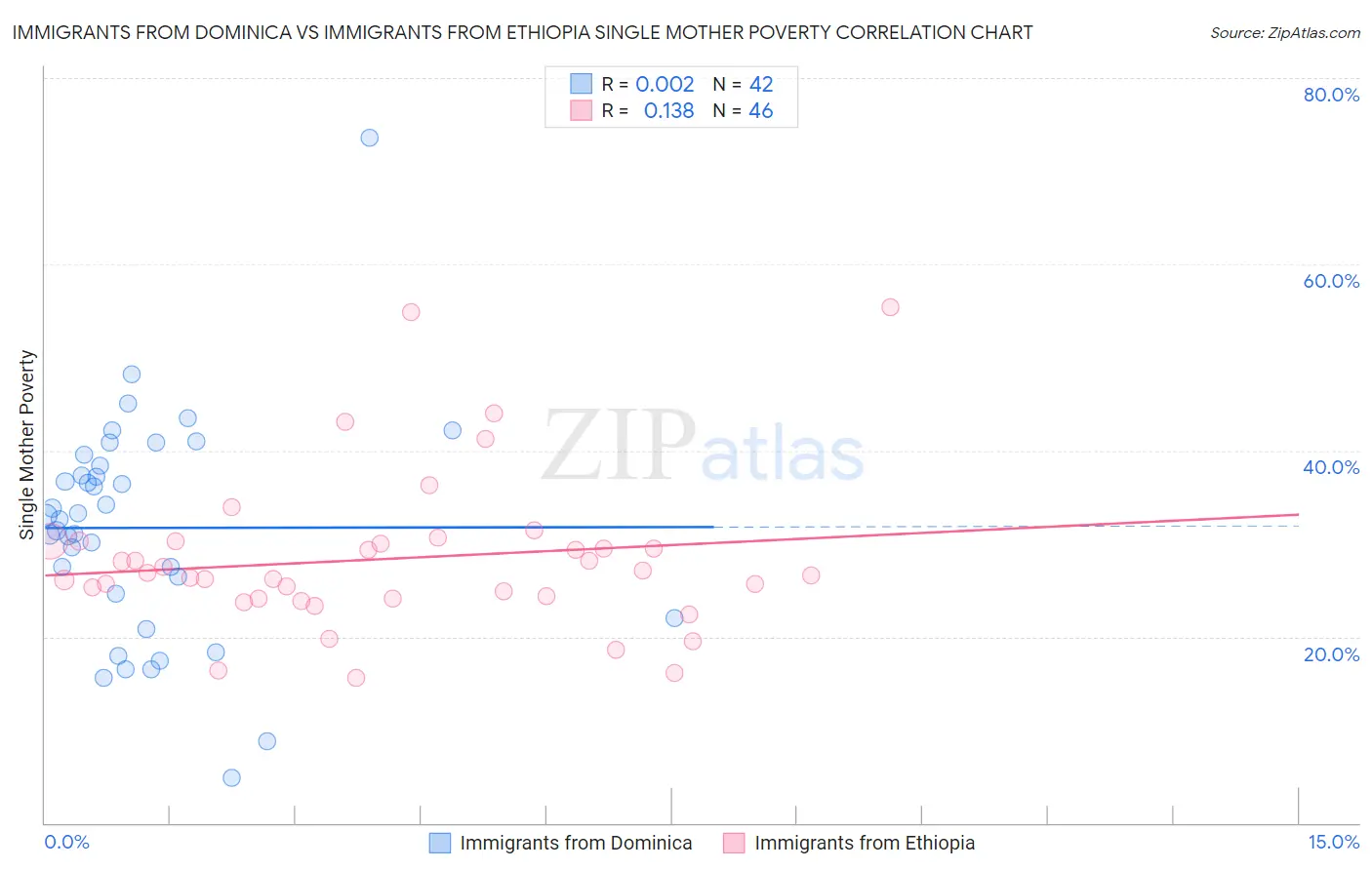 Immigrants from Dominica vs Immigrants from Ethiopia Single Mother Poverty