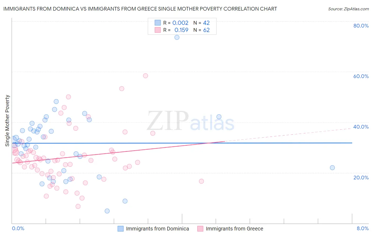 Immigrants from Dominica vs Immigrants from Greece Single Mother Poverty